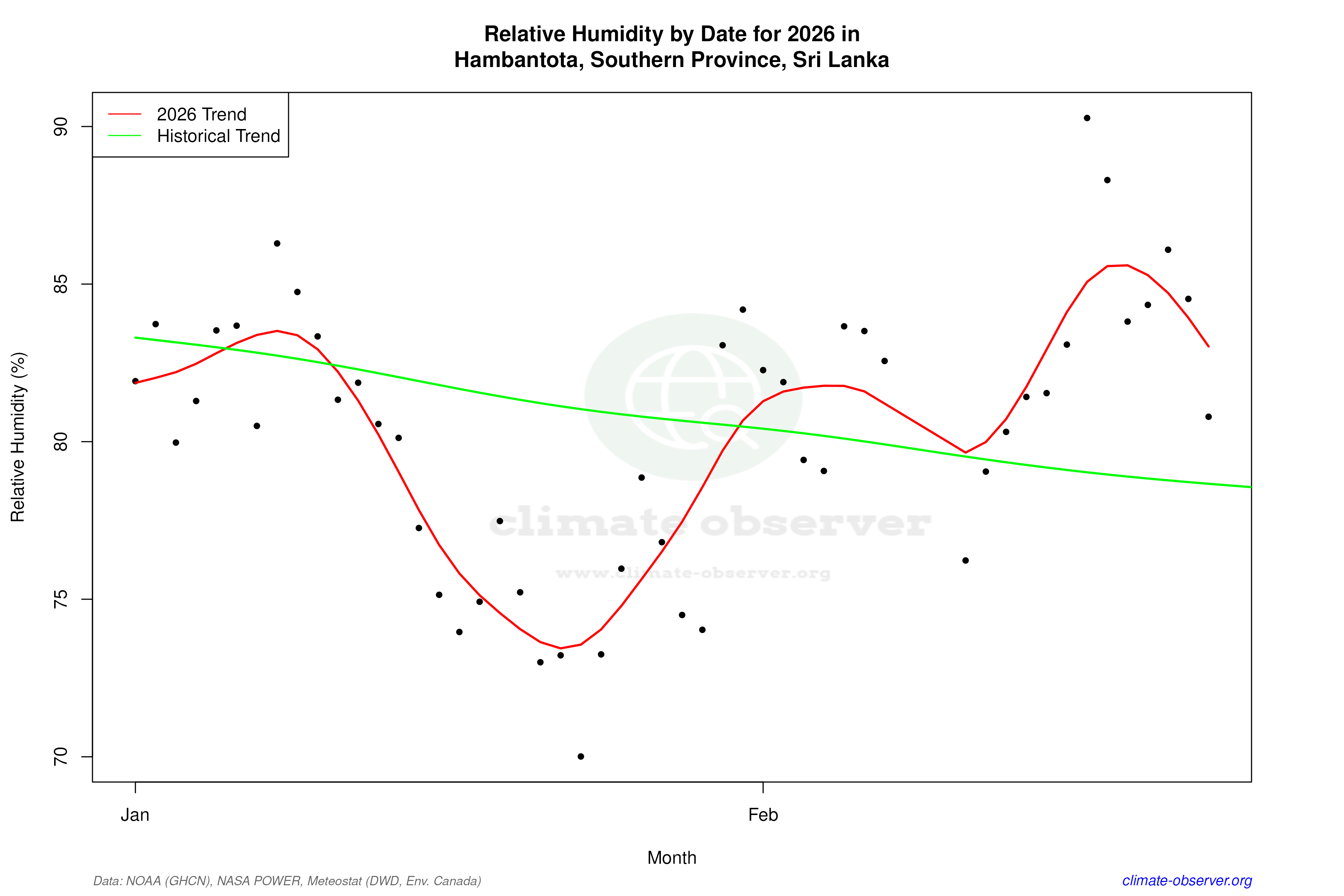 Current Year Climate Trends vs Historical - Relative Humidity this Year