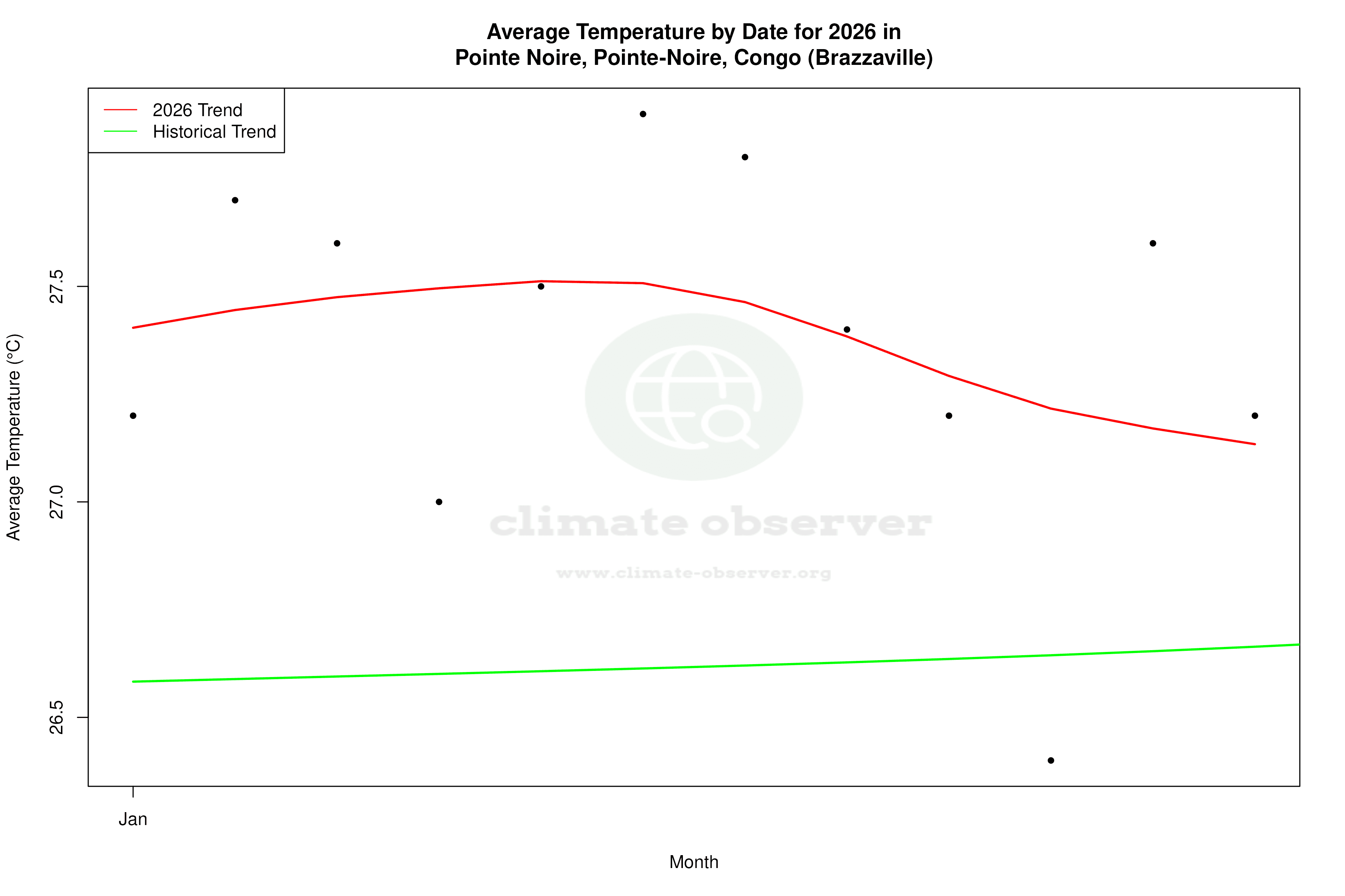Current Year Climate Trends vs Historical - Average Temperature this Year