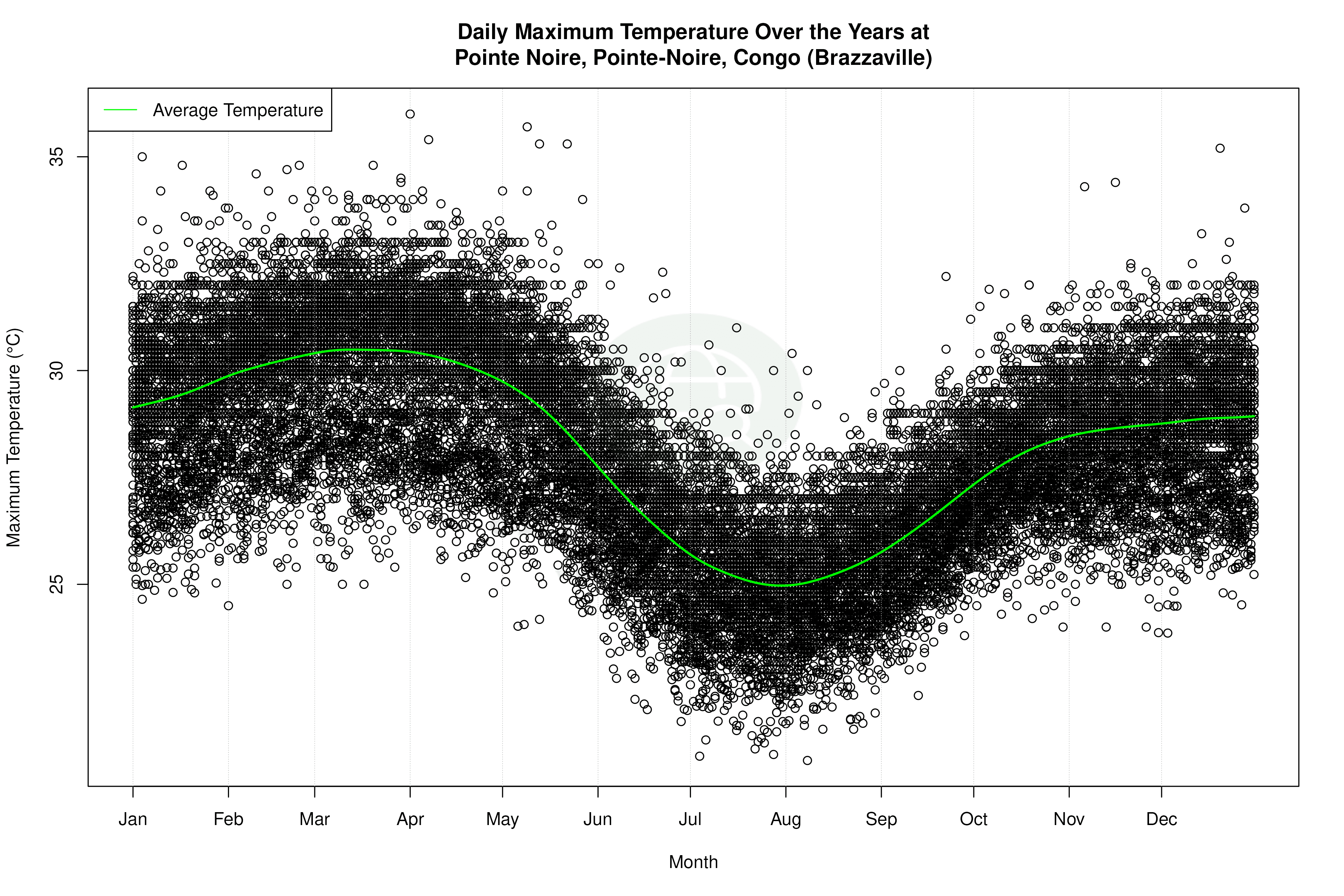 Daily Average Temperatures Throughout the Year - Average Max Temperature Throughout Year