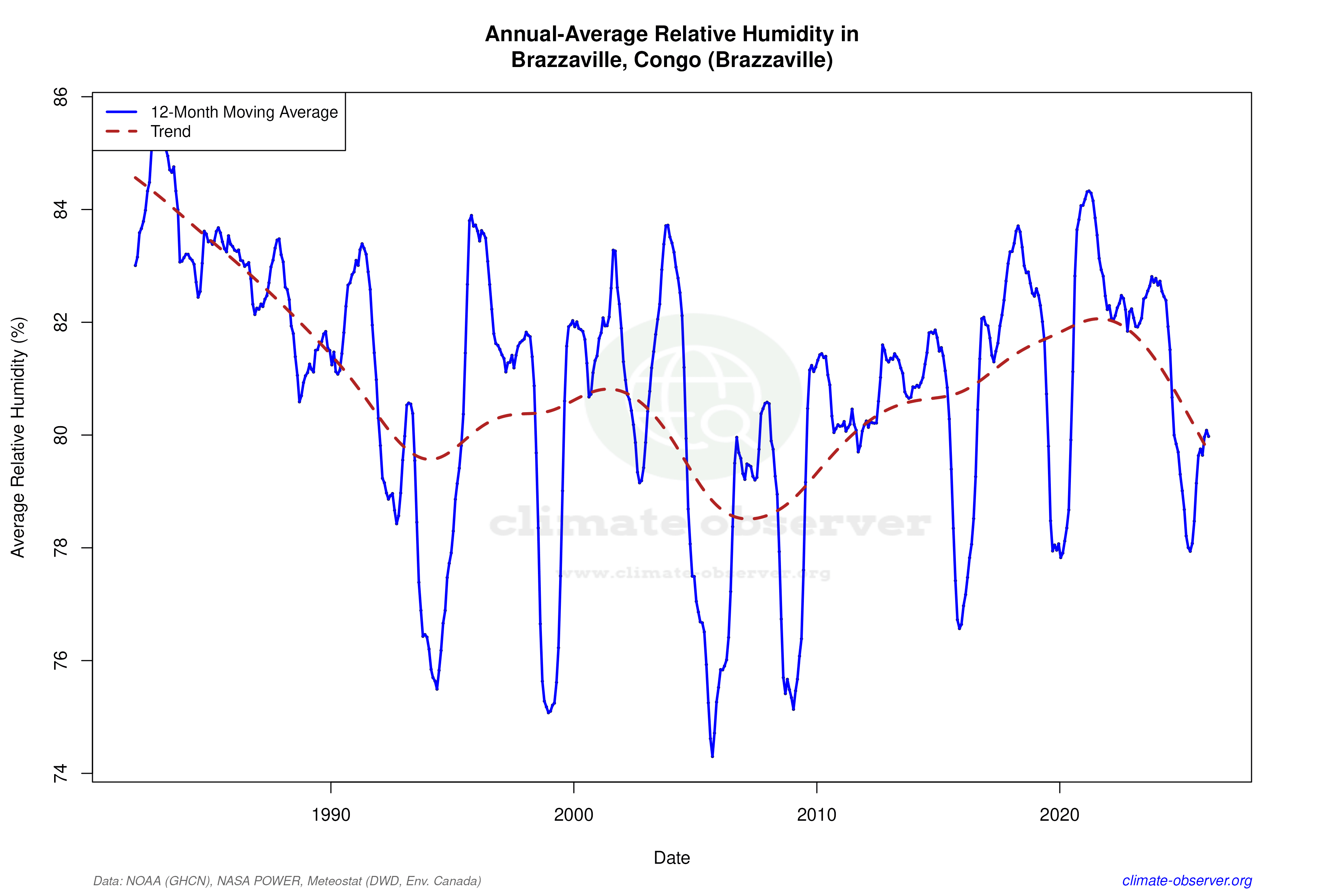 Climate 12-Month Moving Averages - Relative Humidity 12-Month MA