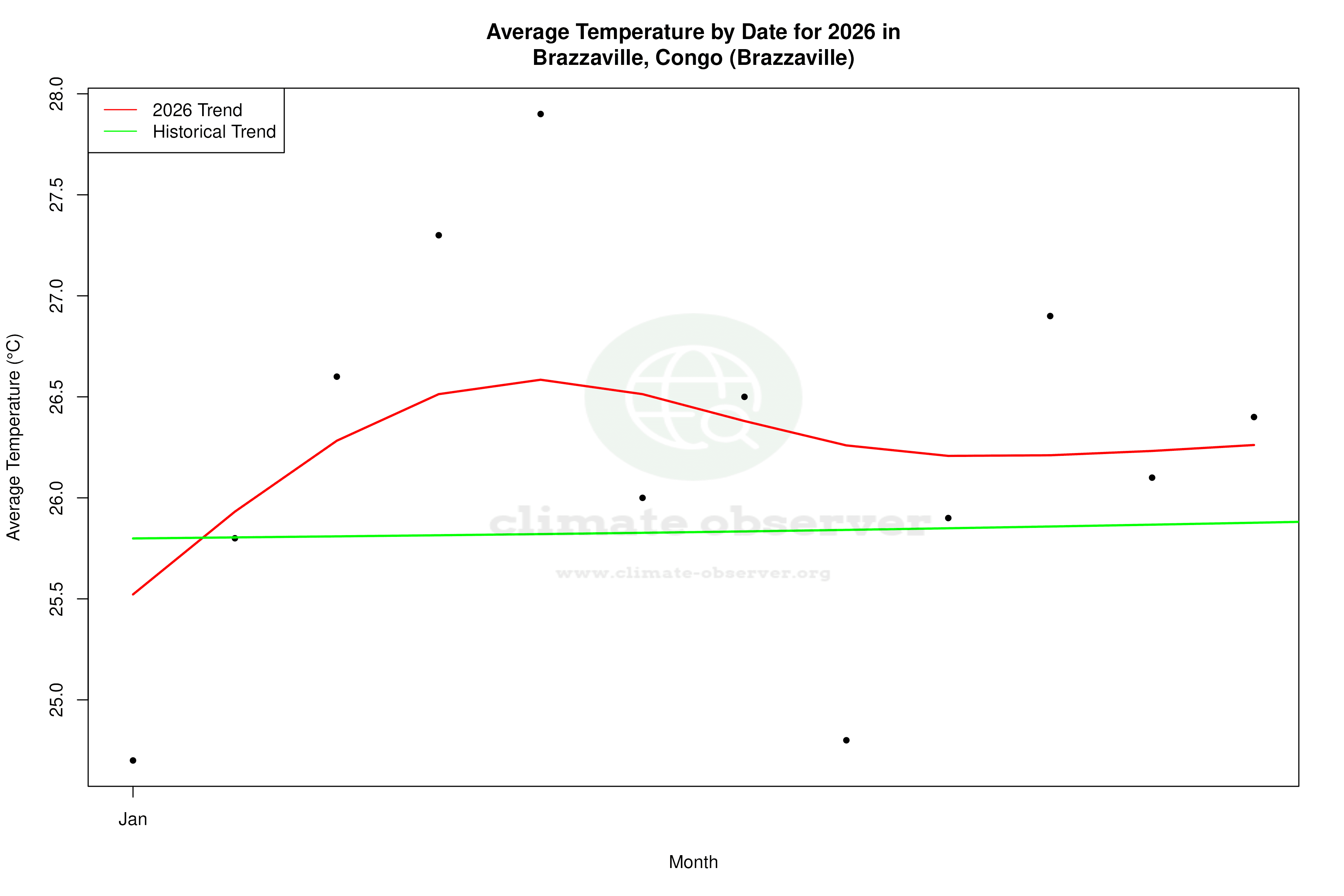 Current Year Climate Trends vs Historical - Average Temperature this Year