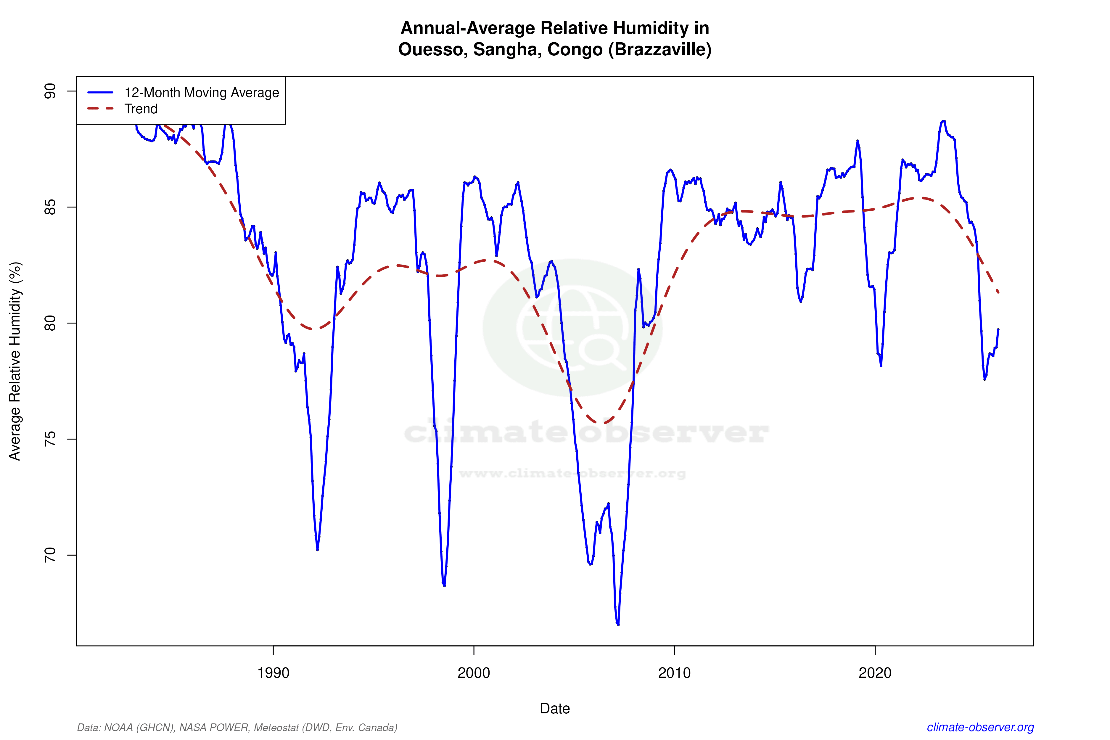 Climate 12-Month Moving Averages - Relative Humidity 12-Month MA