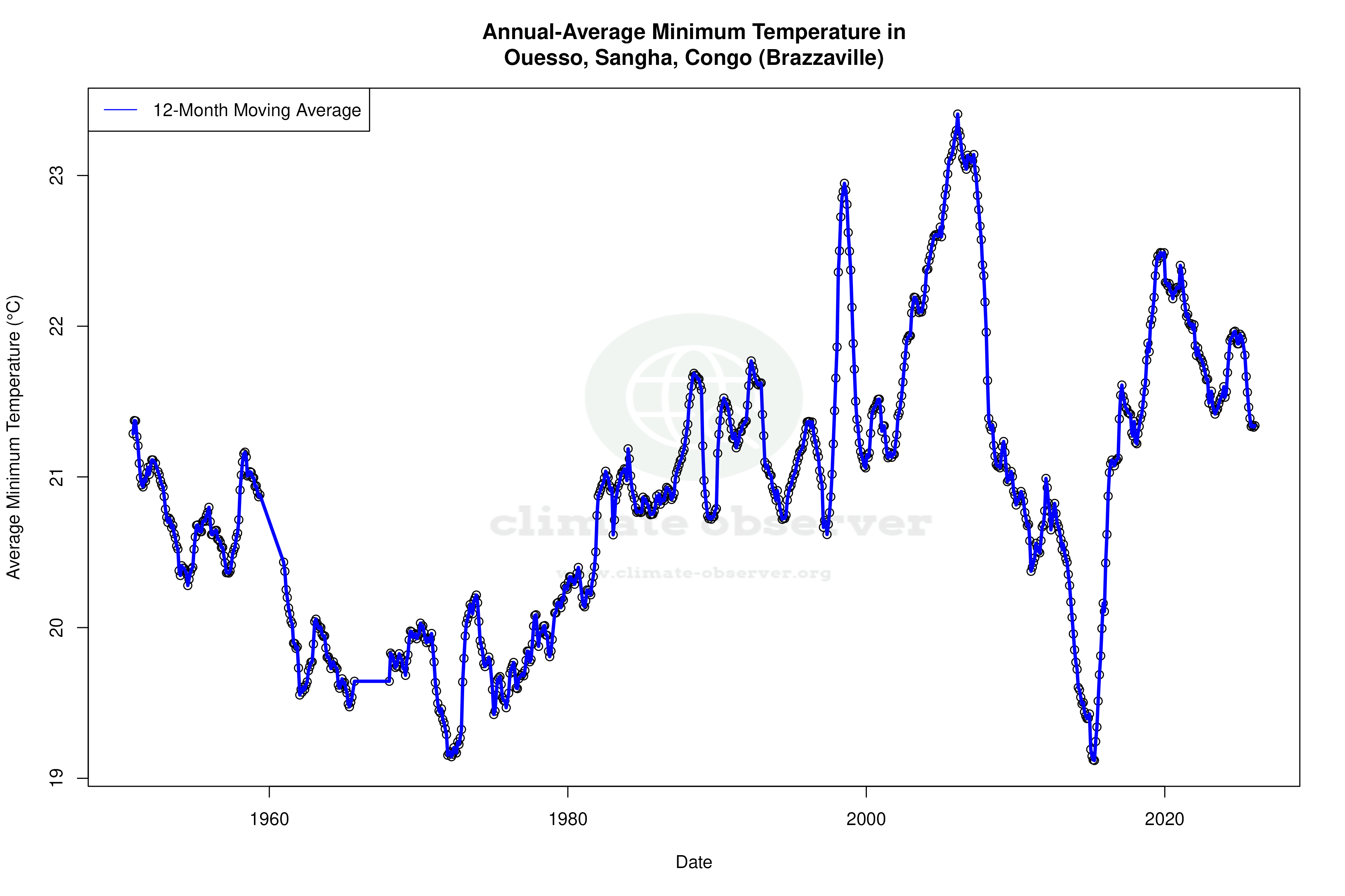 Climate 12-Month Moving Averages - Min Temperature 12-Month MA