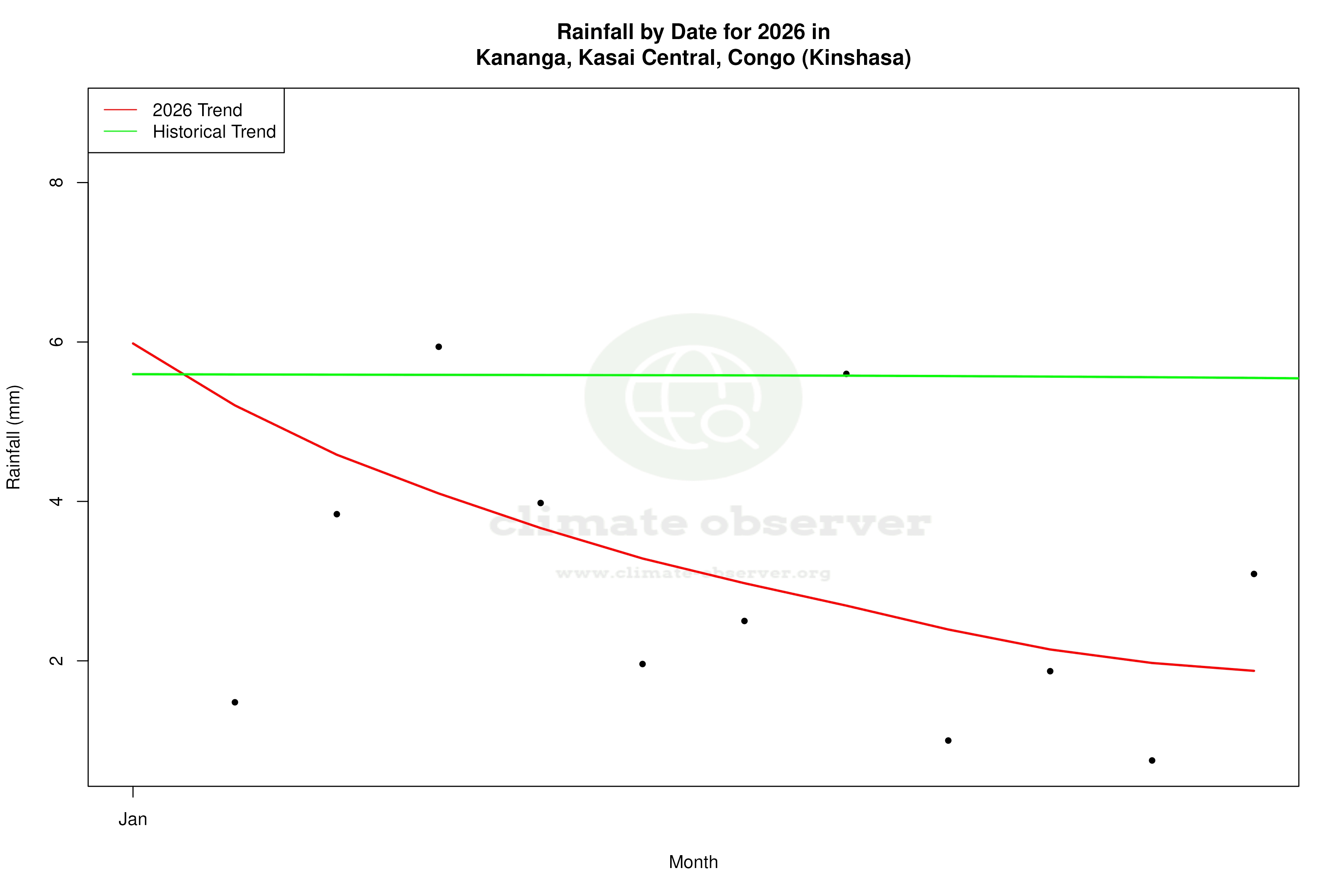 Current Year Climate Trends vs Historical - Rainfall this Year
