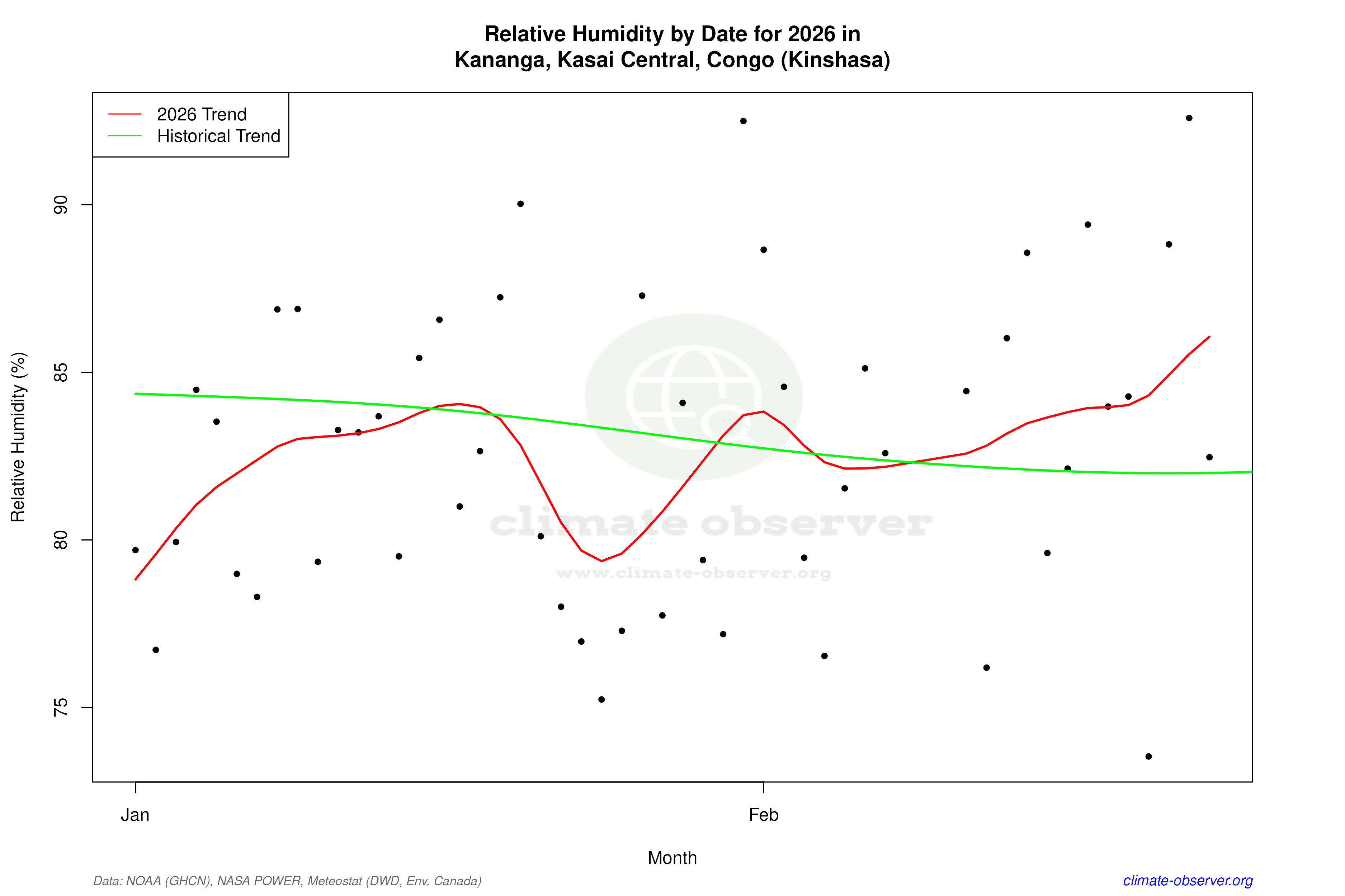 Current Year Climate Trends vs Historical - Relative Humidity this Year