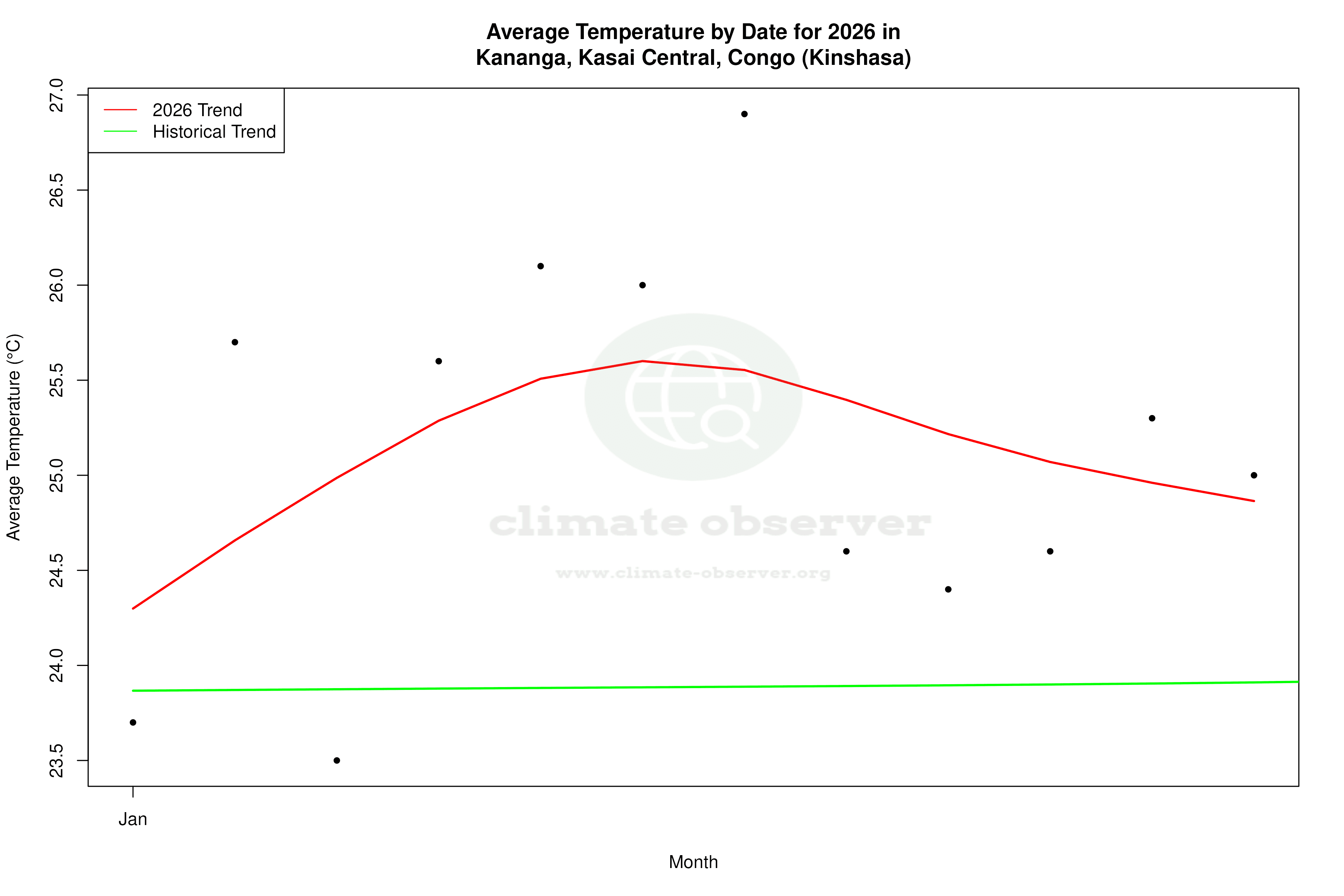 Current Year Climate Trends vs Historical - Average Temperature this Year