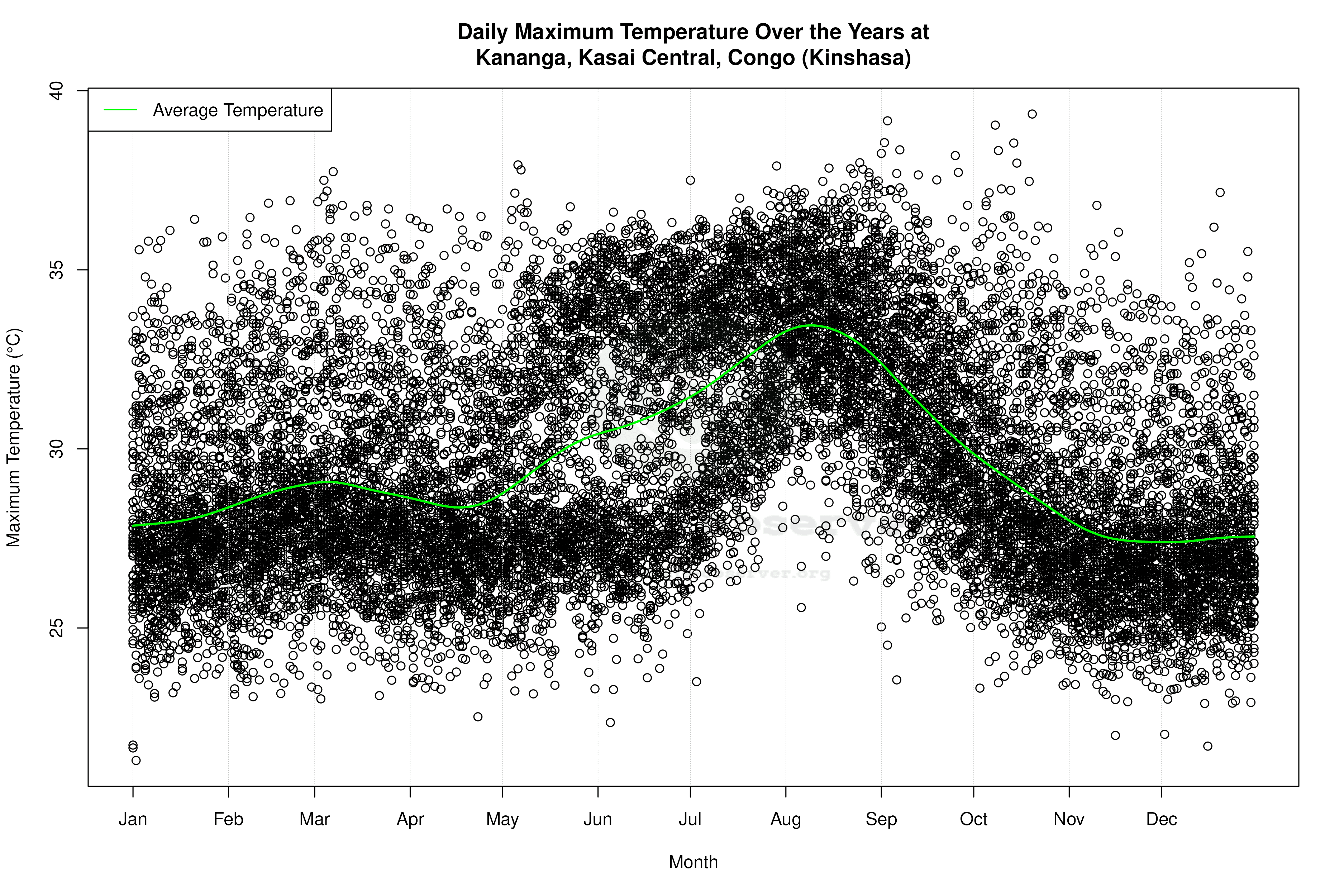 Daily Average Temperatures Throughout the Year - Average Max Temperature Throughout Year