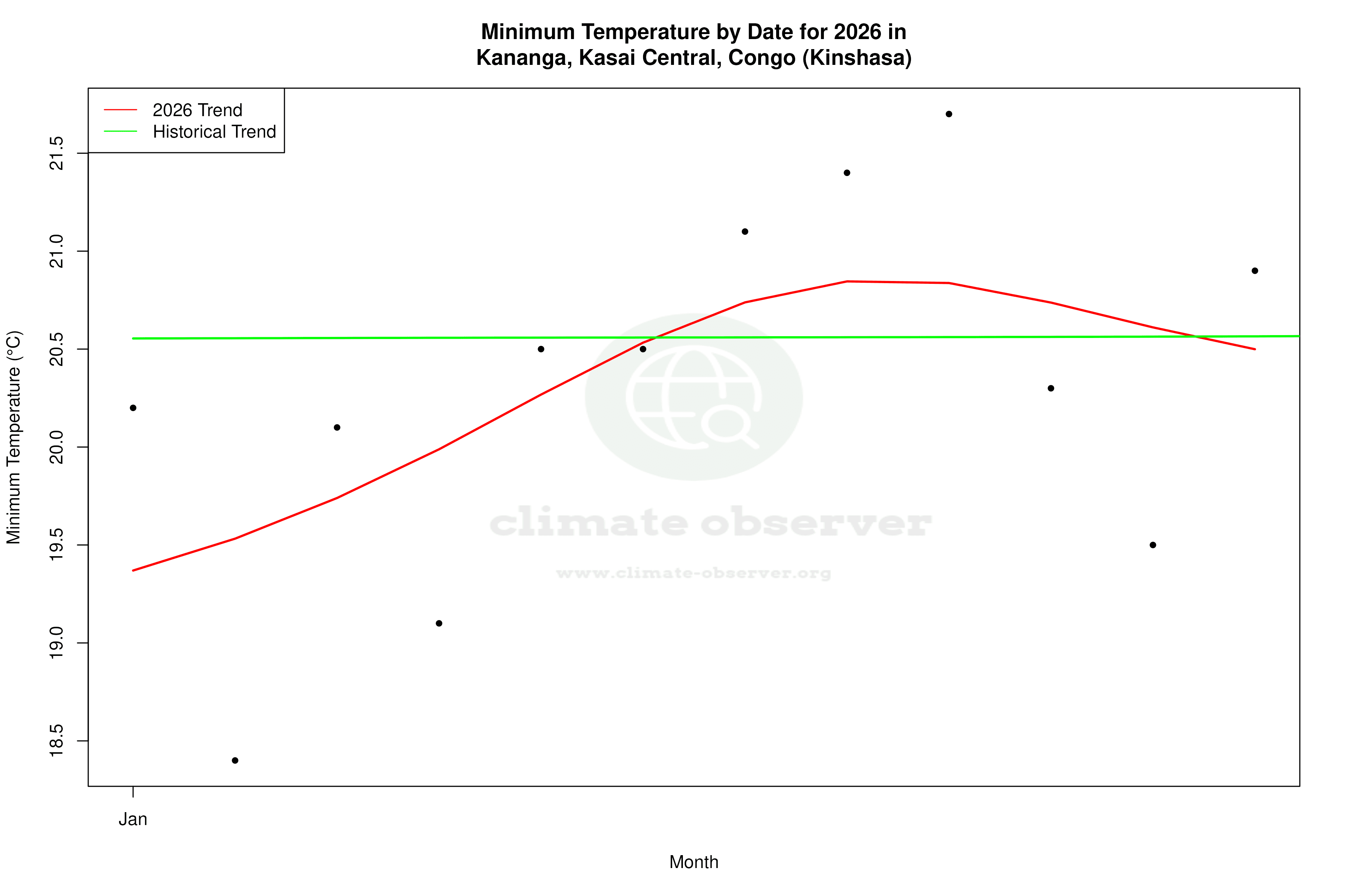 Current Year Climate Trends vs Historical - Min Temperature this Year