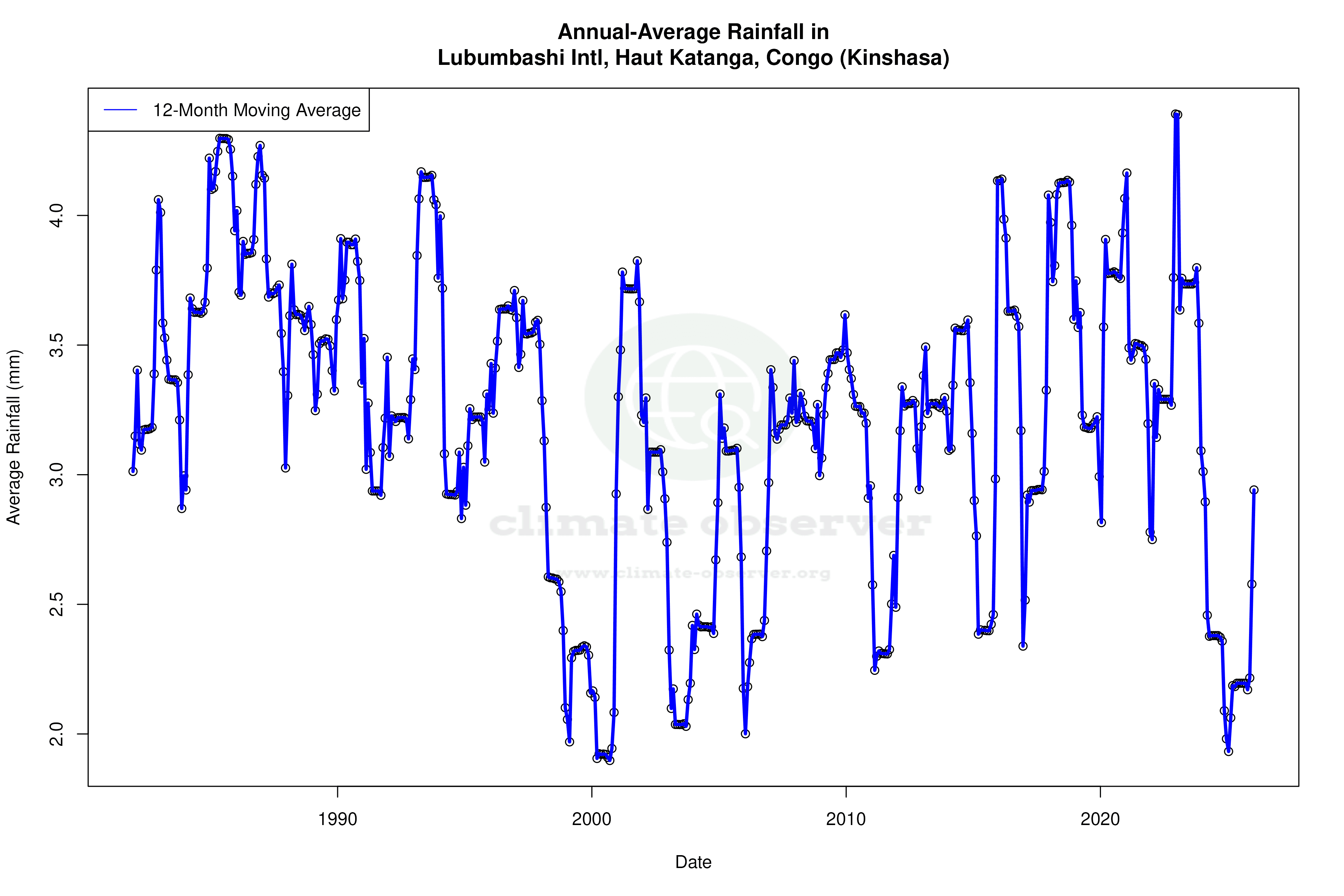 Climate 12-Month Moving Averages - Rainfall 12-Month MA
