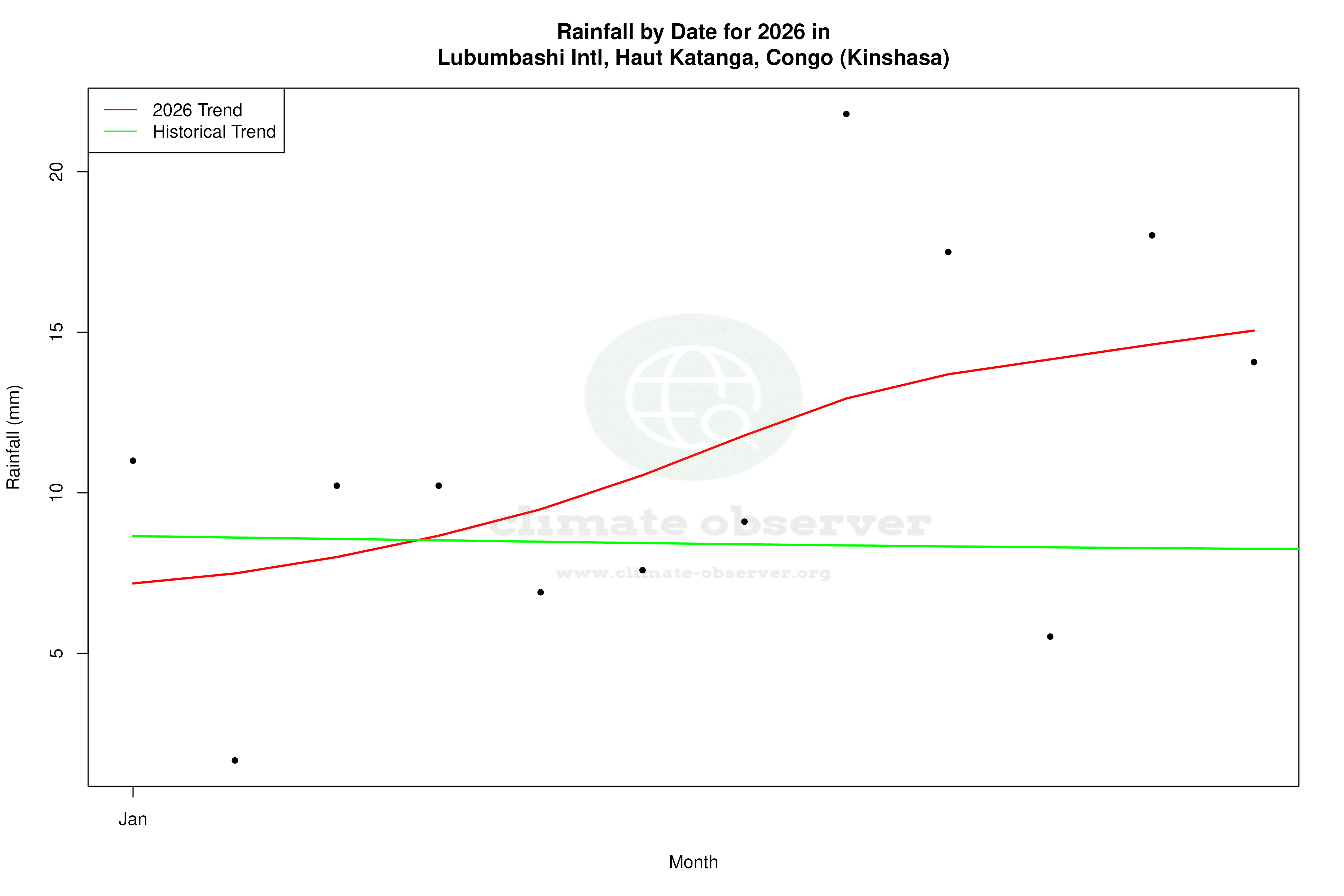 Current Year Climate Trends vs Historical - Rainfall this Year