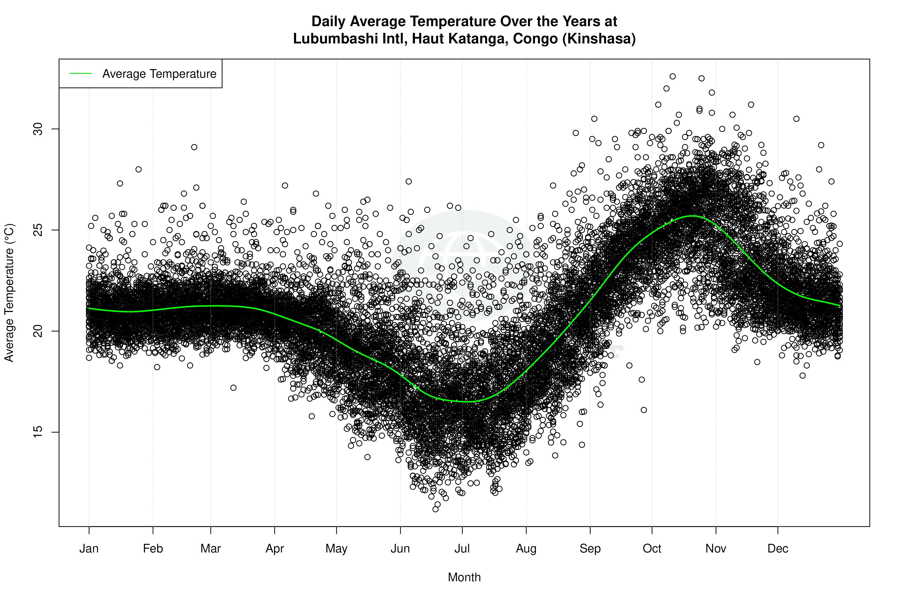 Daily Average Temperatures Throughout the Year - Average Temperature Throughout Year