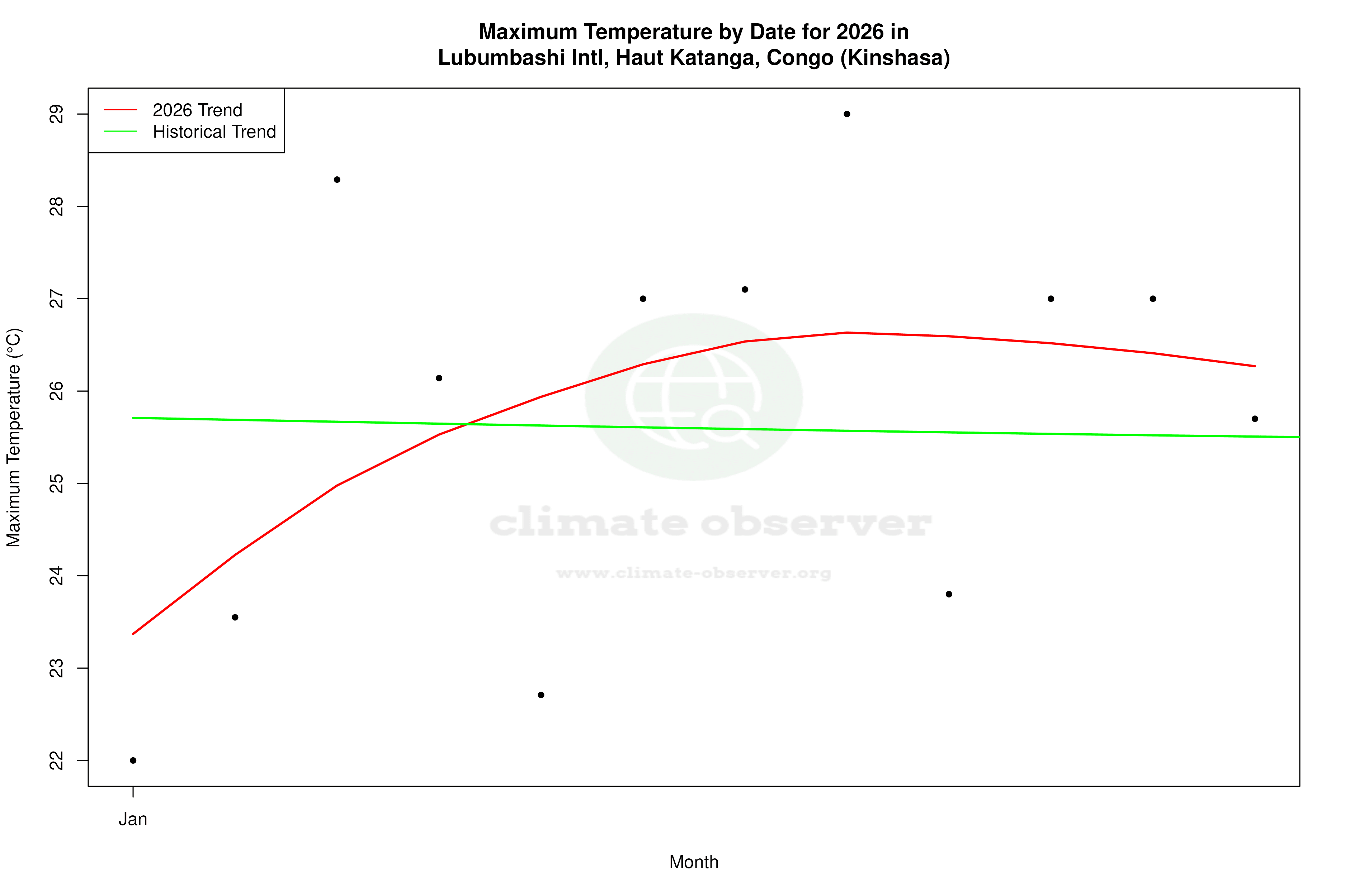 Current Year Climate Trends vs Historical - Max Temperature this Year
