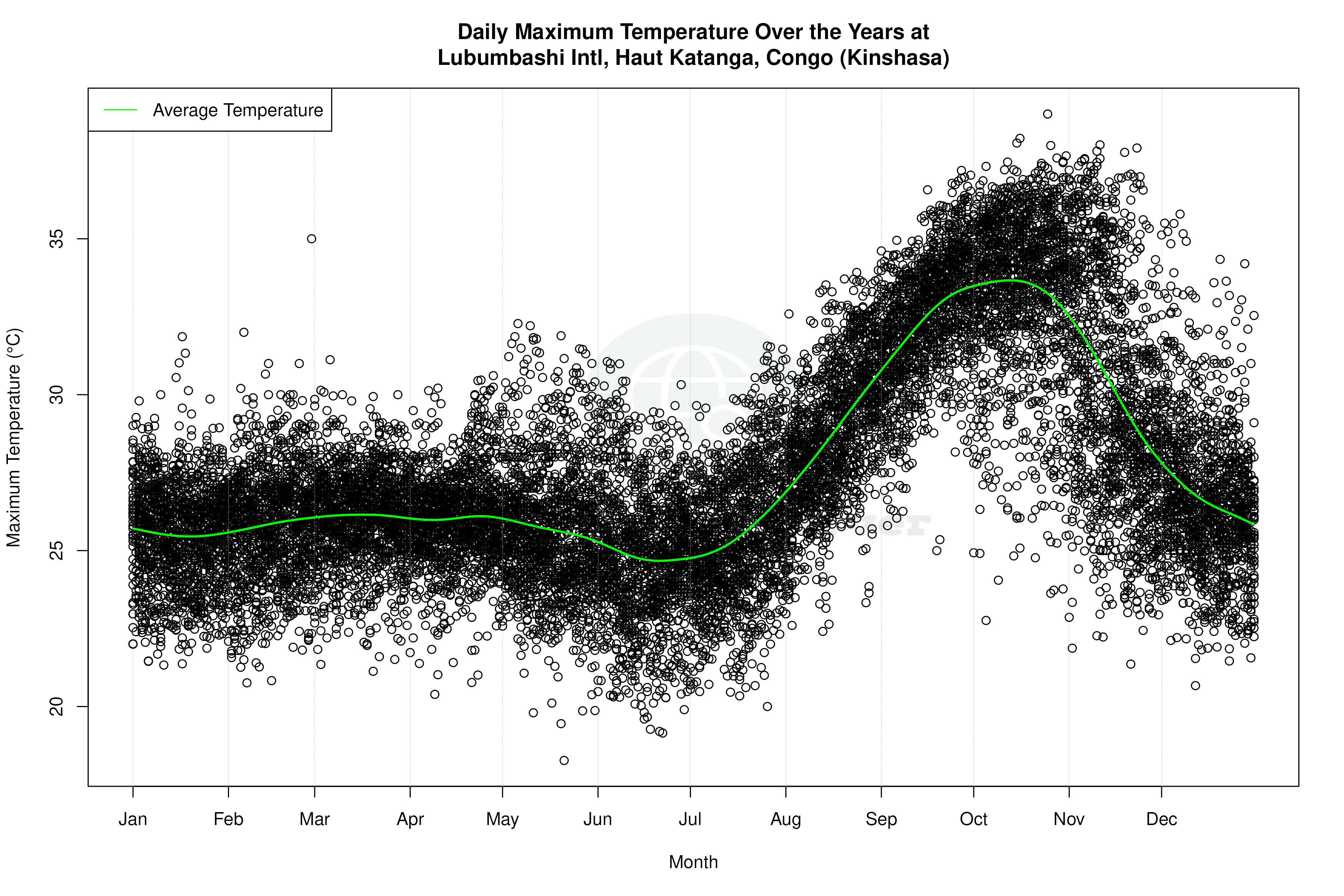 Daily Average Temperatures Throughout the Year - Average Max Temperature Throughout Year