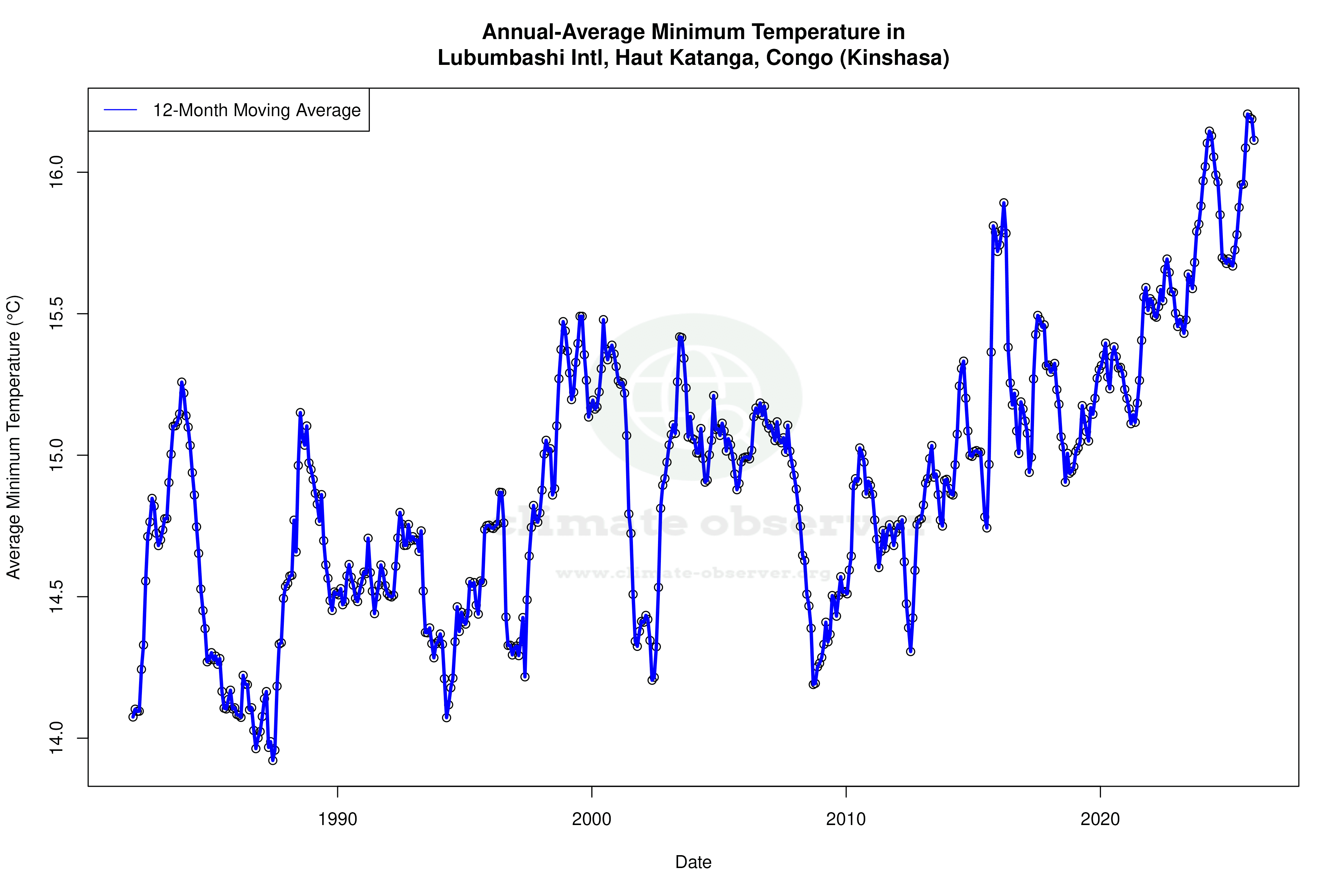 Climate 12-Month Moving Averages - Min Temperature 12-Month MA
