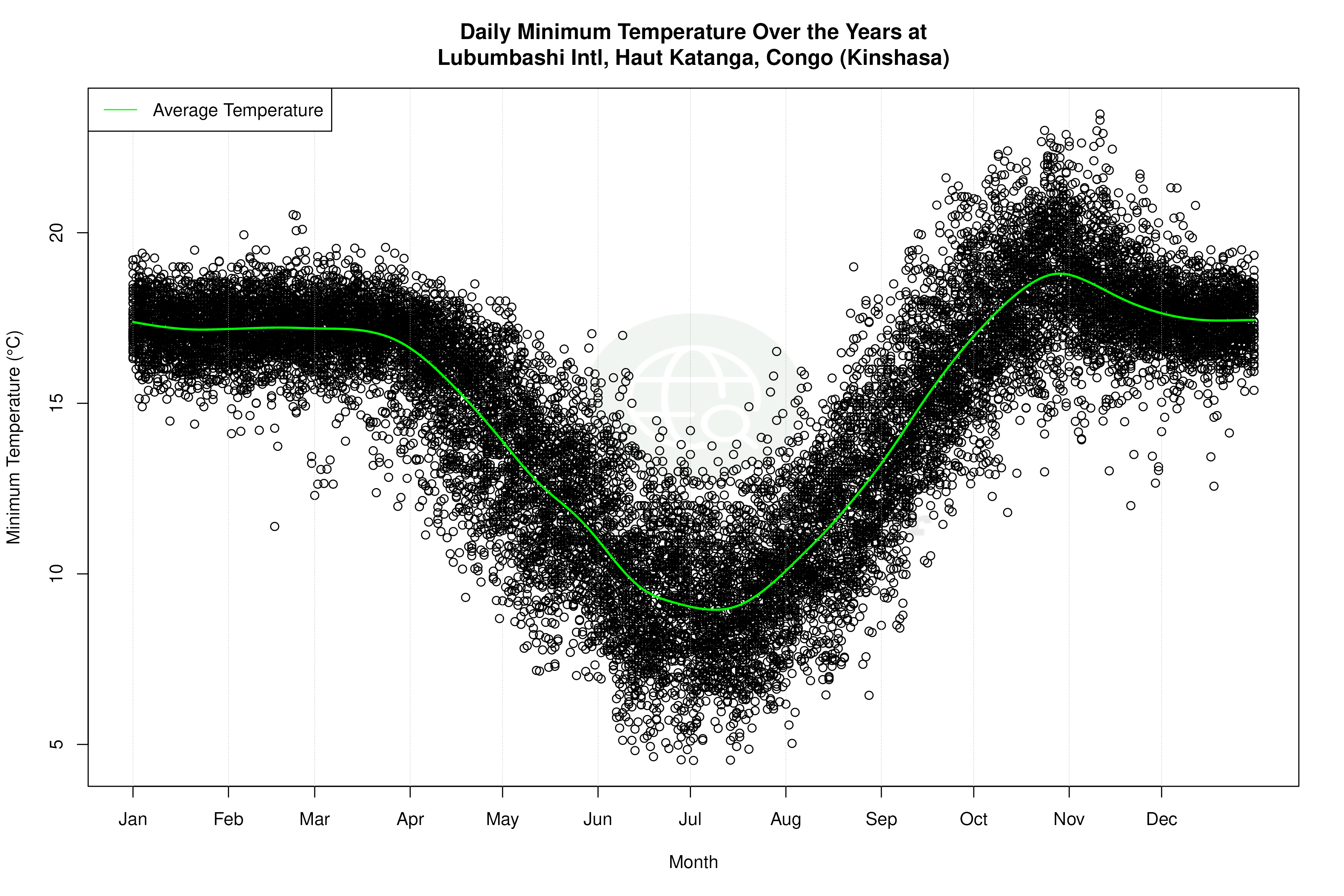 Daily Average Temperatures Throughout the Year - Average Min Temperature Throughout Year