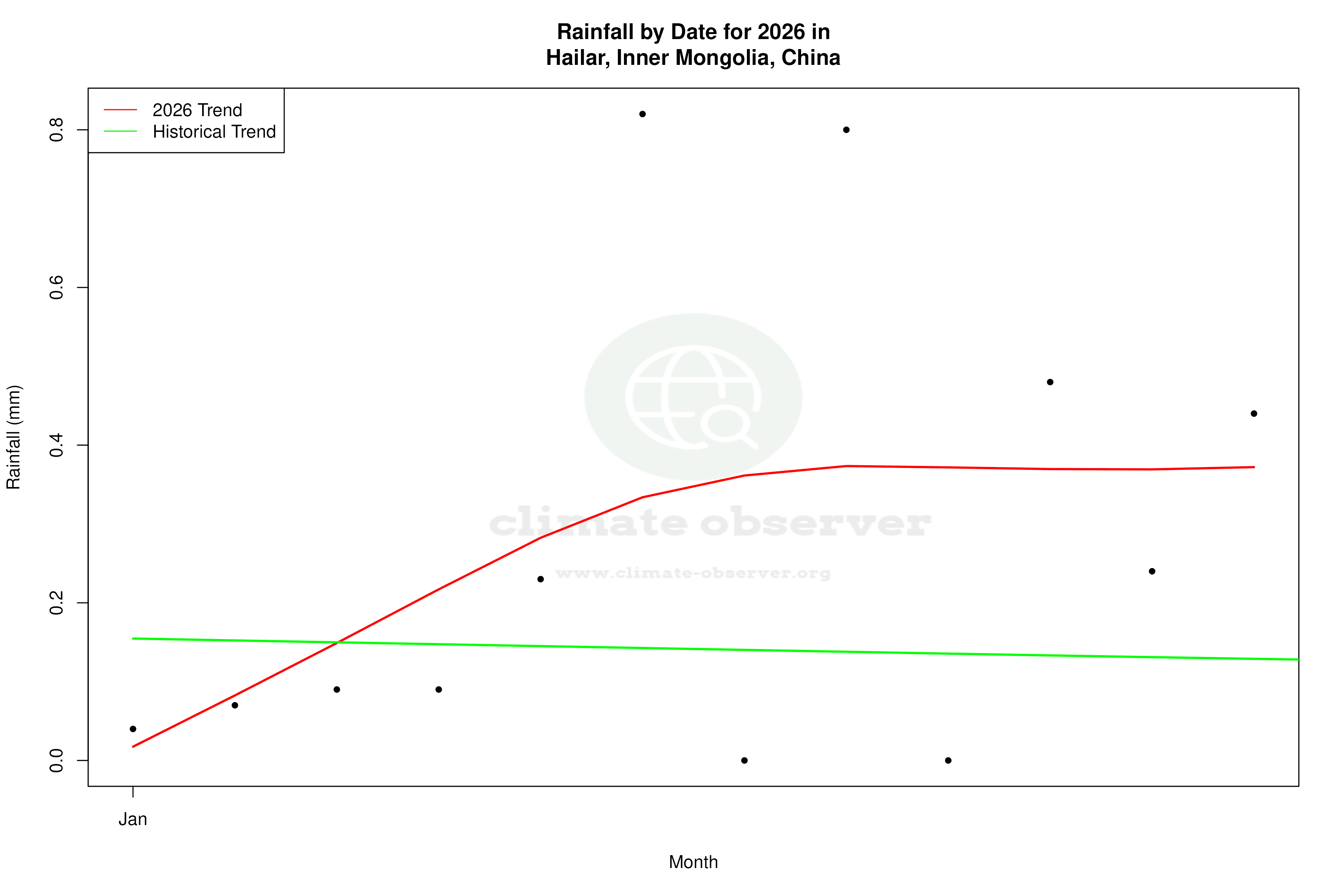 Current Year Climate Trends vs Historical - Rainfall this Year