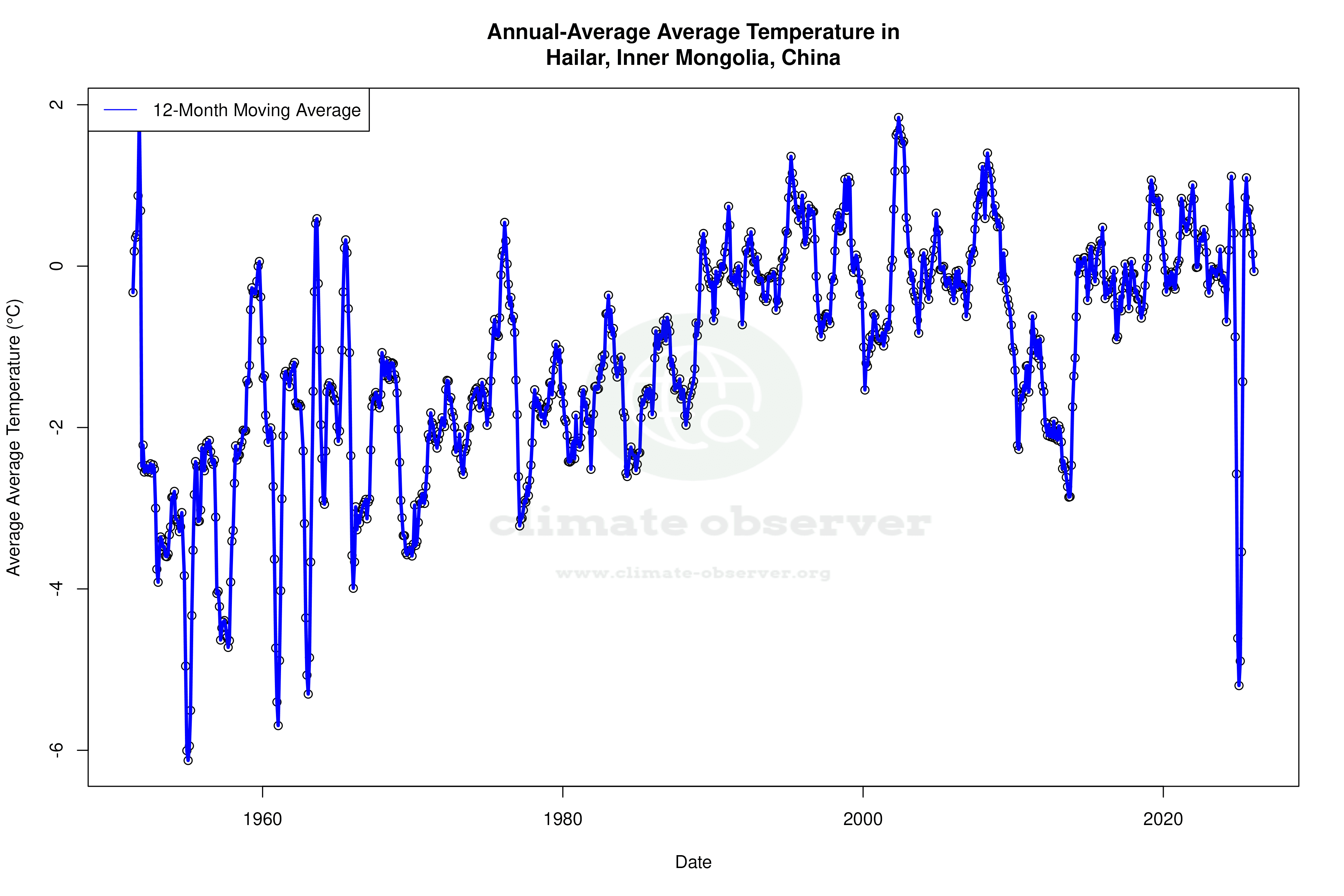 Climate 12-Month Moving Averages - Average Temperature 12-Month MA