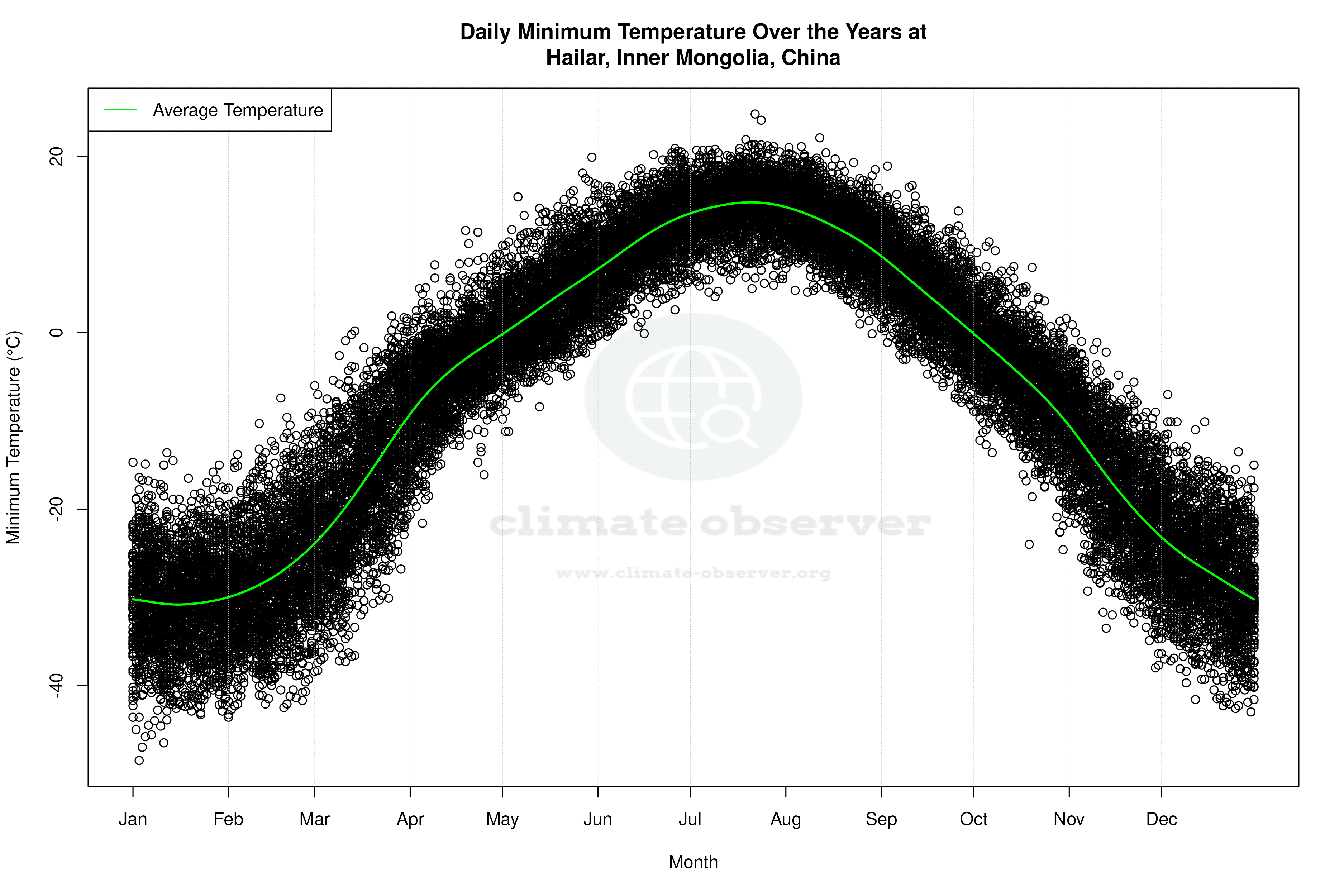 Daily Average Temperatures Throughout the Year - Average Min Temperature Throughout Year