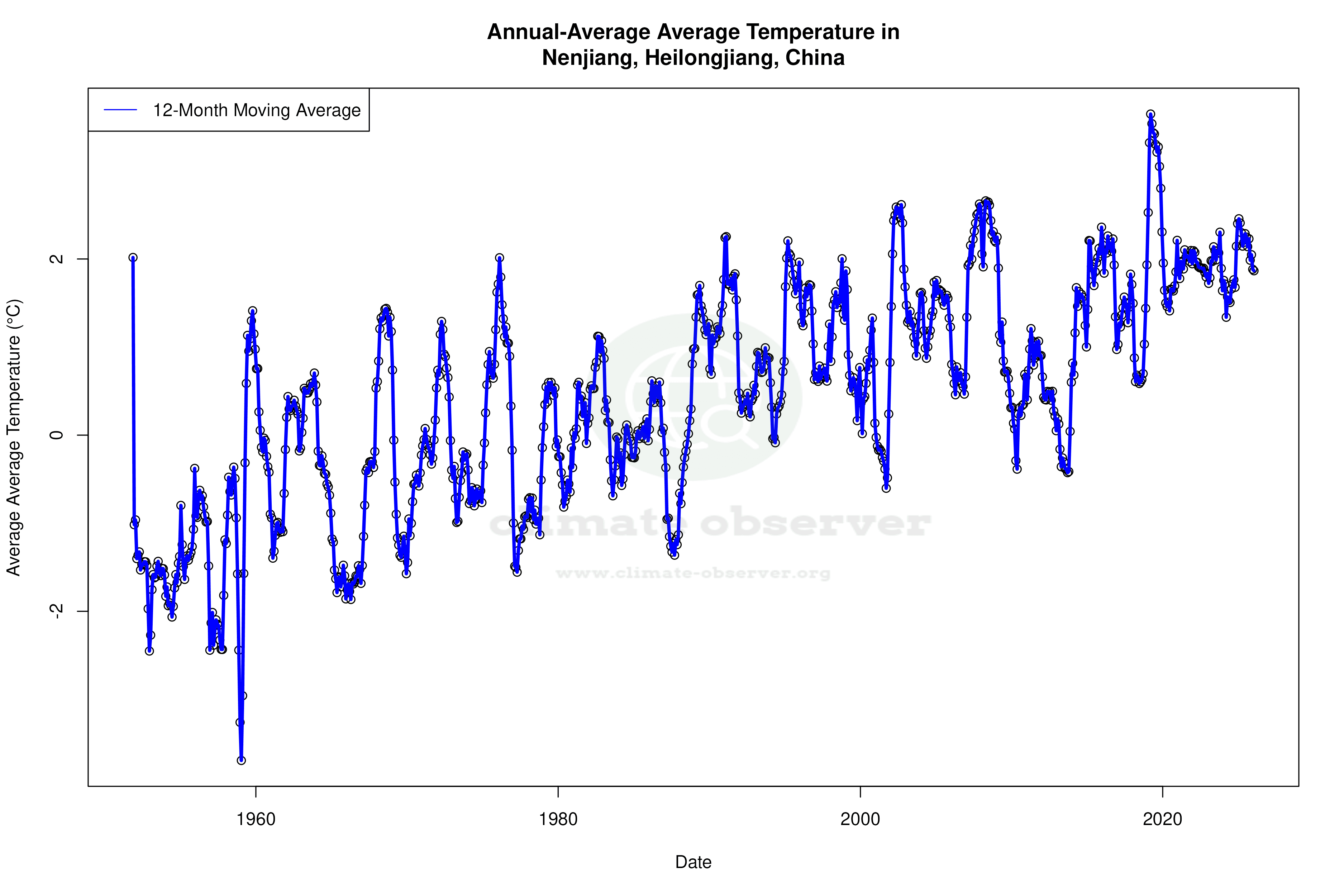 Climate 12-Month Moving Averages - Average Temperature 12-Month MA