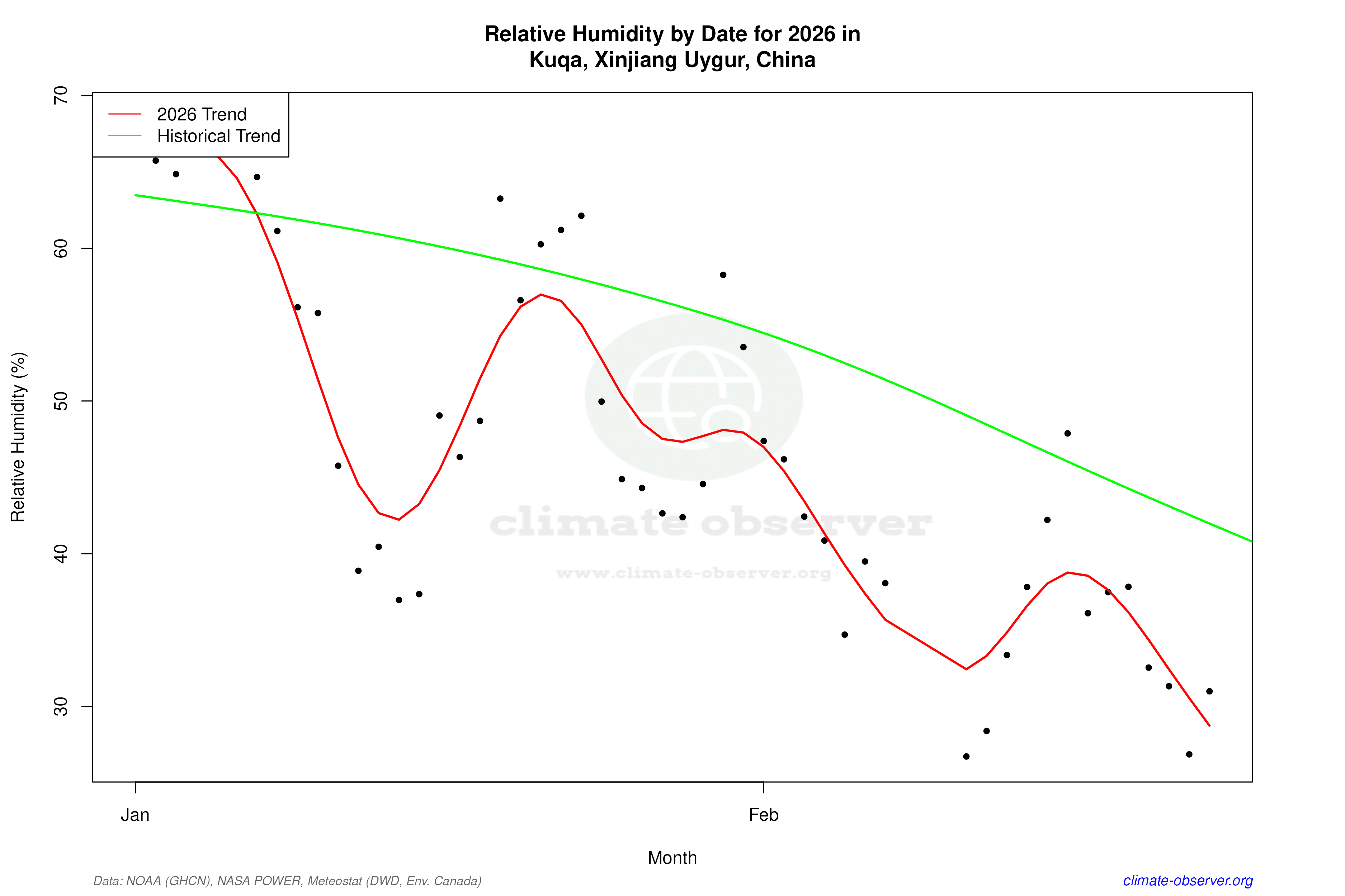 Current Year Climate Trends vs Historical - Relative Humidity this Year