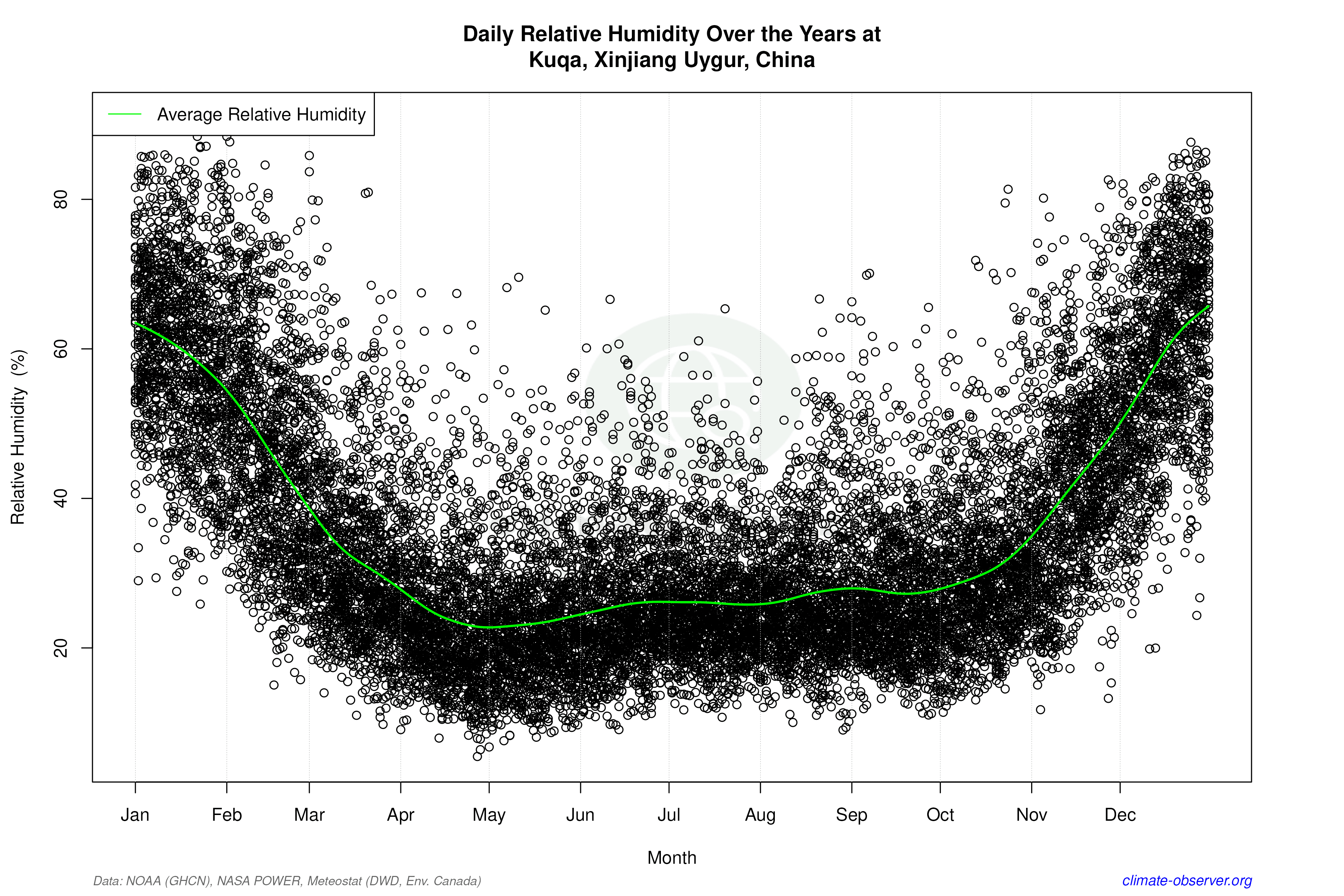 Daily Data Points and Averages Throughout the Year - Average Relative Humidity Throughout Year