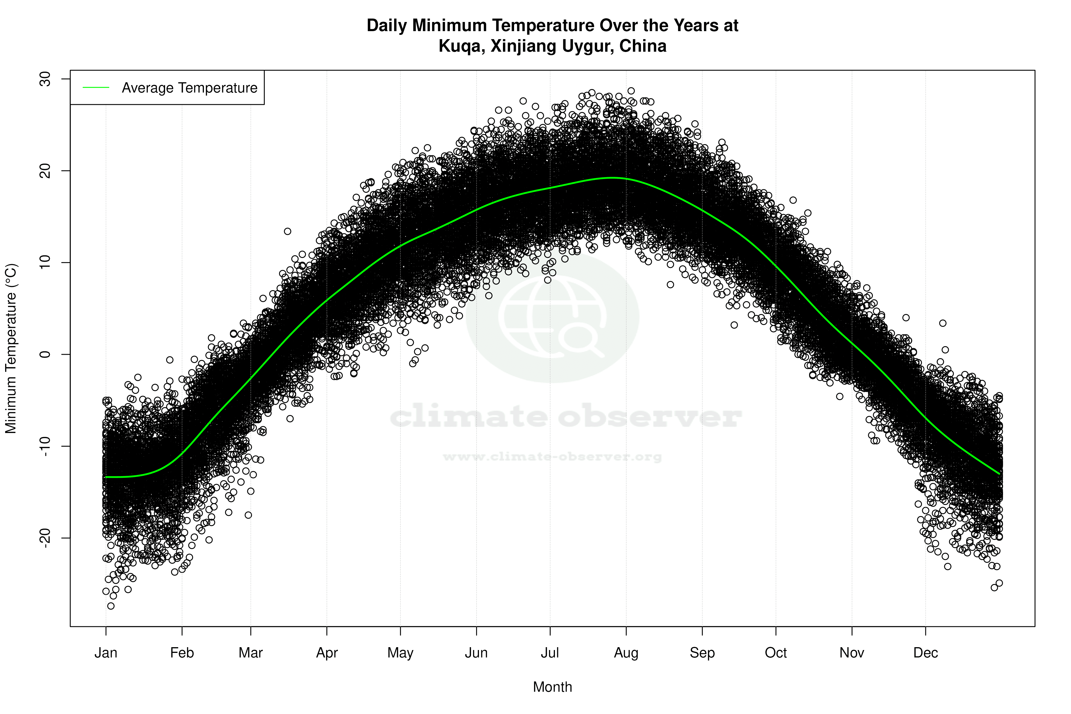 Daily Average Temperatures Throughout the Year - Average Min Temperature Throughout Year