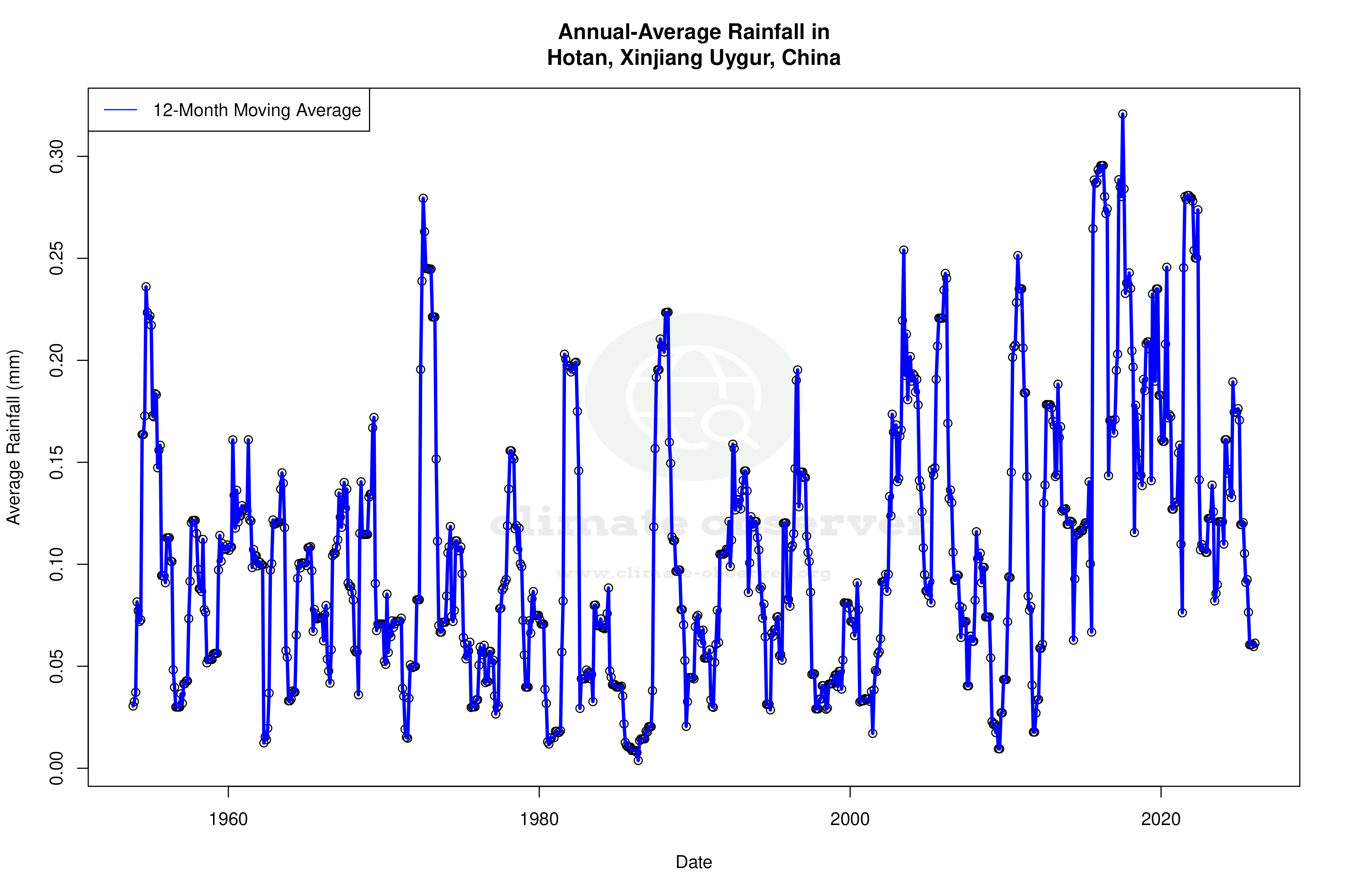 Climate 12-Month Moving Averages - Rainfall 12-Month MA