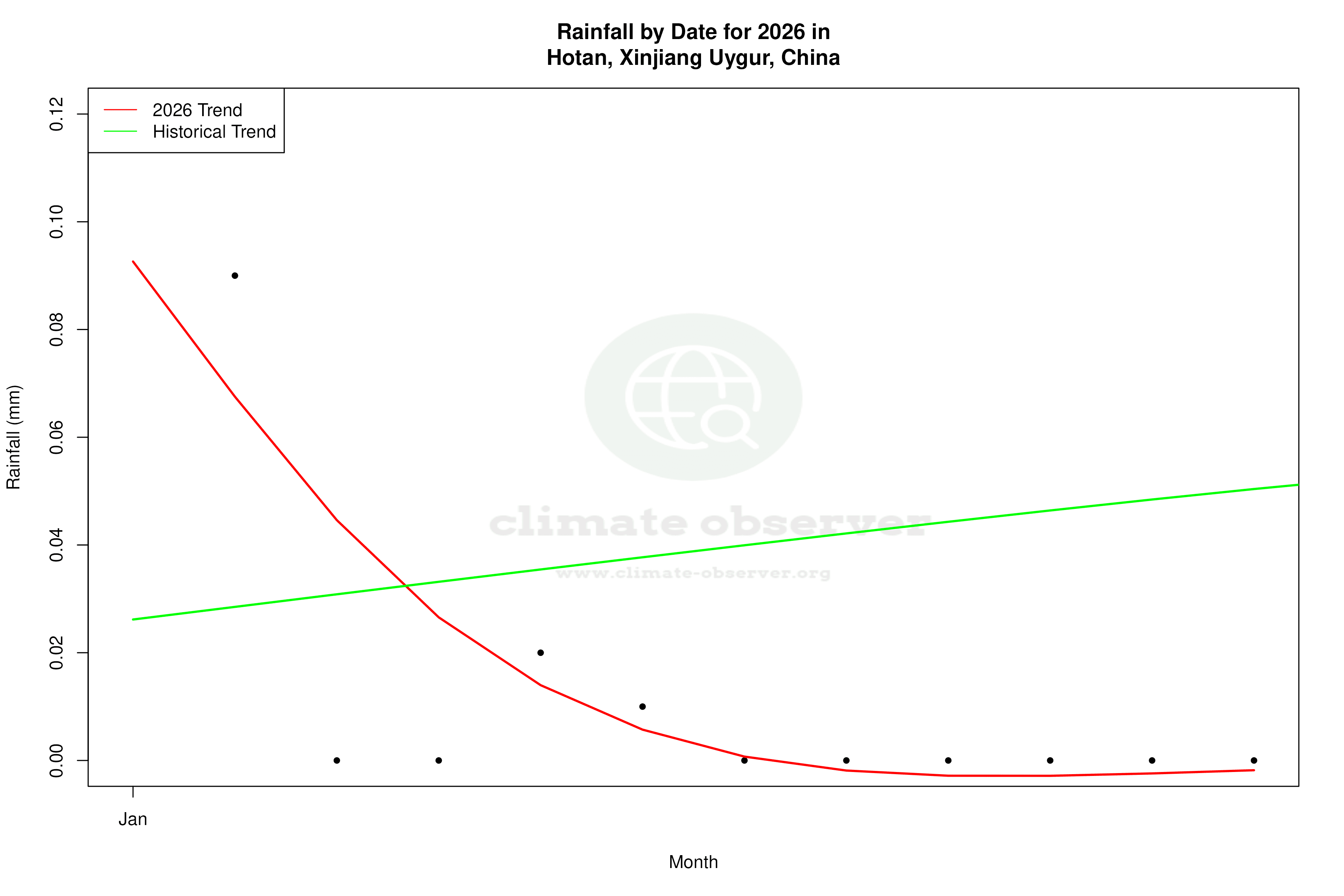 Current Year Climate Trends vs Historical - Rainfall this Year