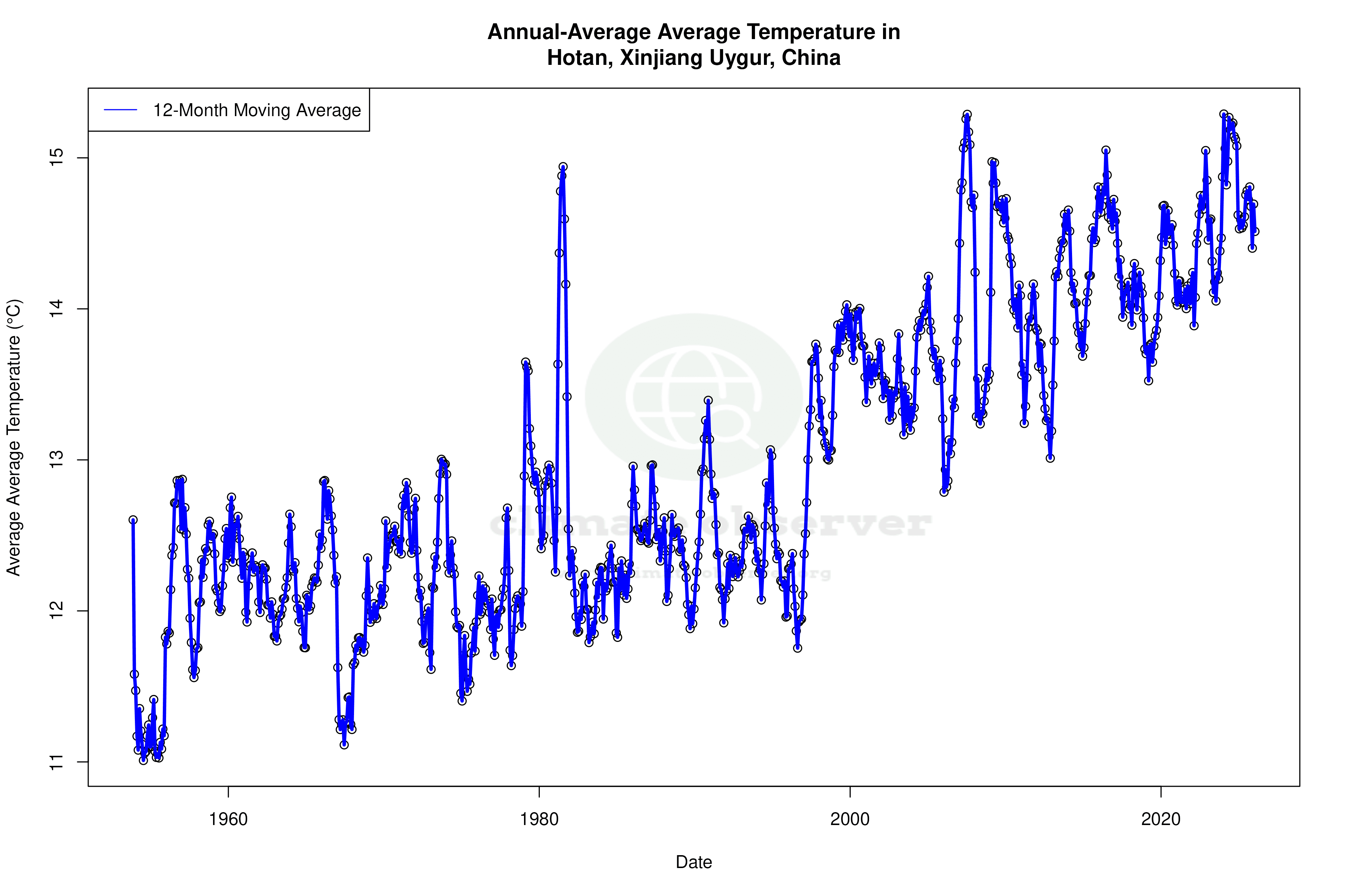 Climate 12-Month Moving Averages - Average Temperature 12-Month MA