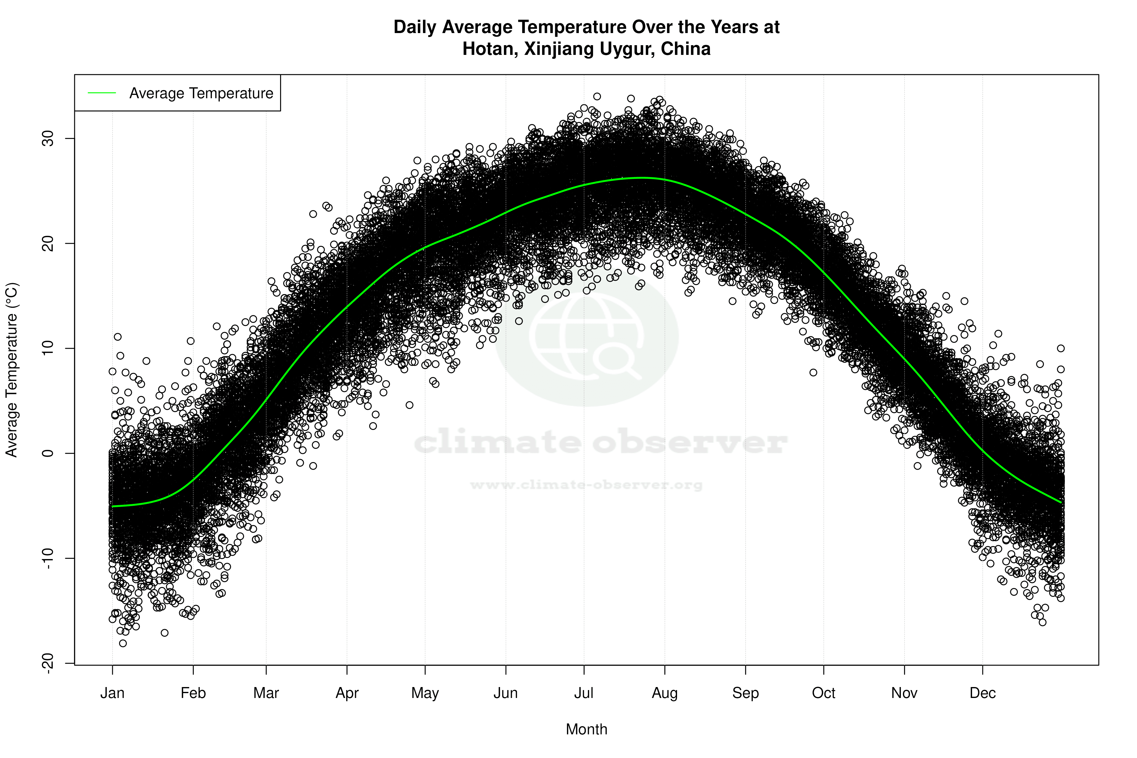Daily Average Temperatures Throughout the Year - Average Temperature Throughout Year