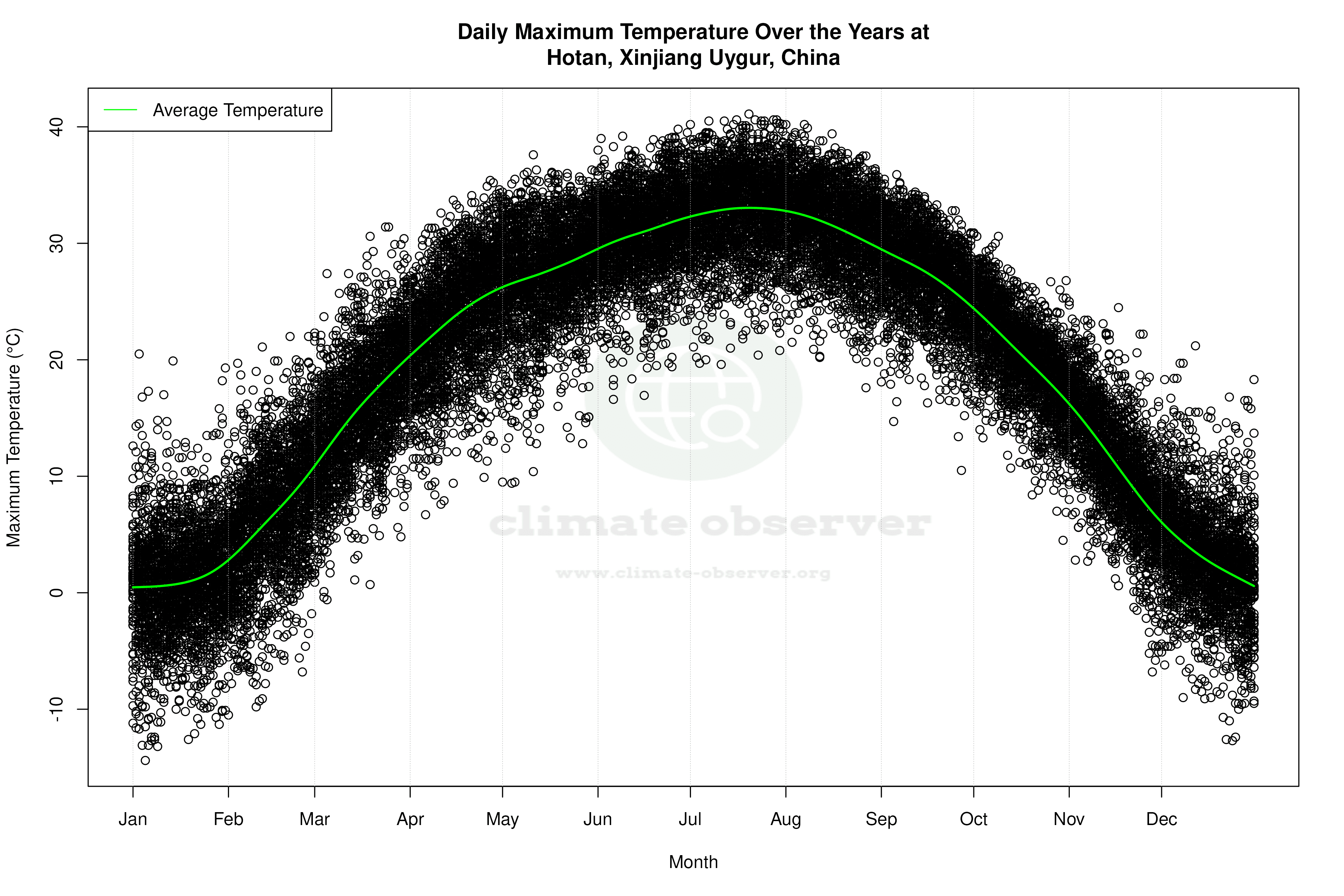 Daily Average Temperatures Throughout the Year - Average Max Temperature Throughout Year