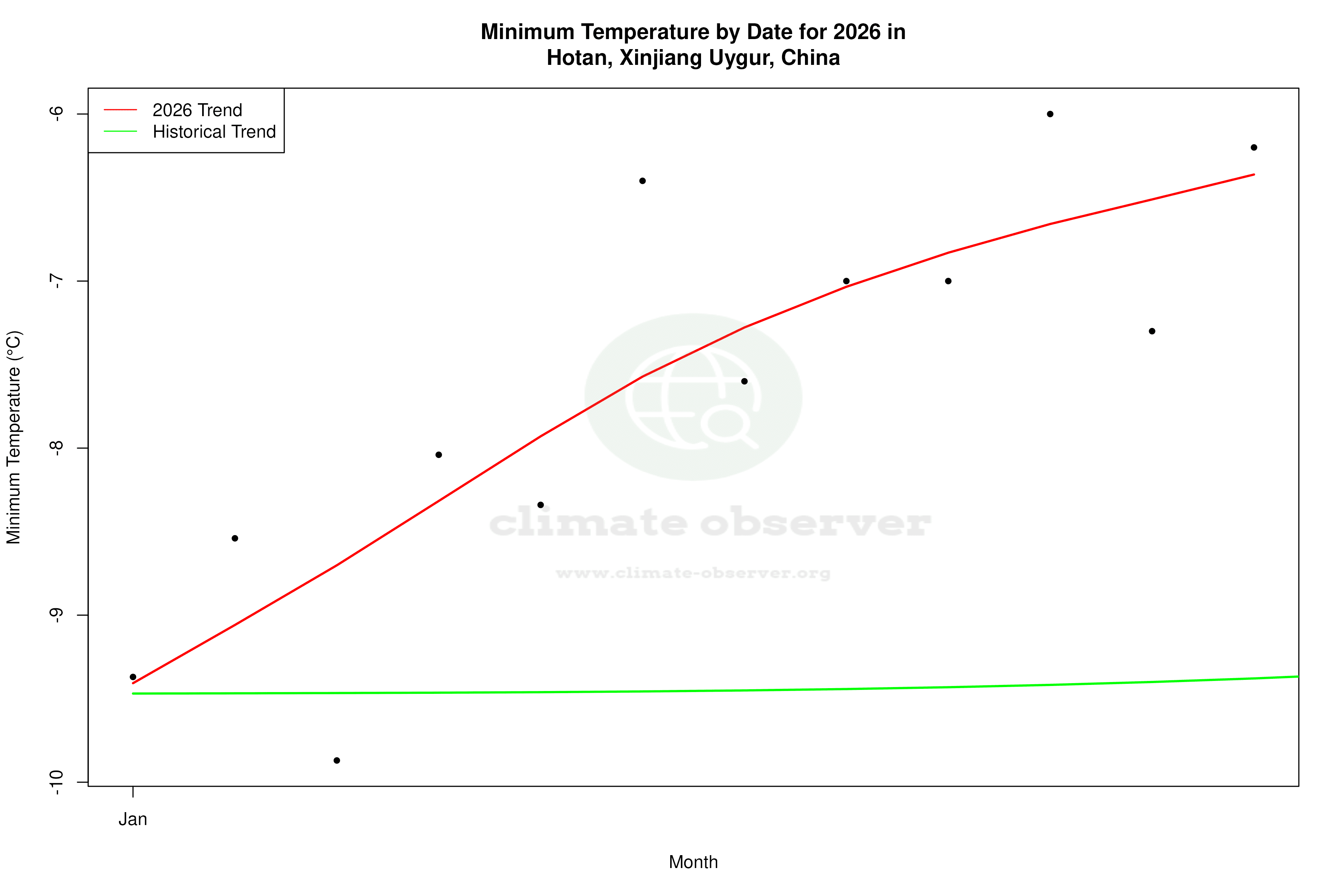 Current Year Climate Trends vs Historical - Min Temperature this Year