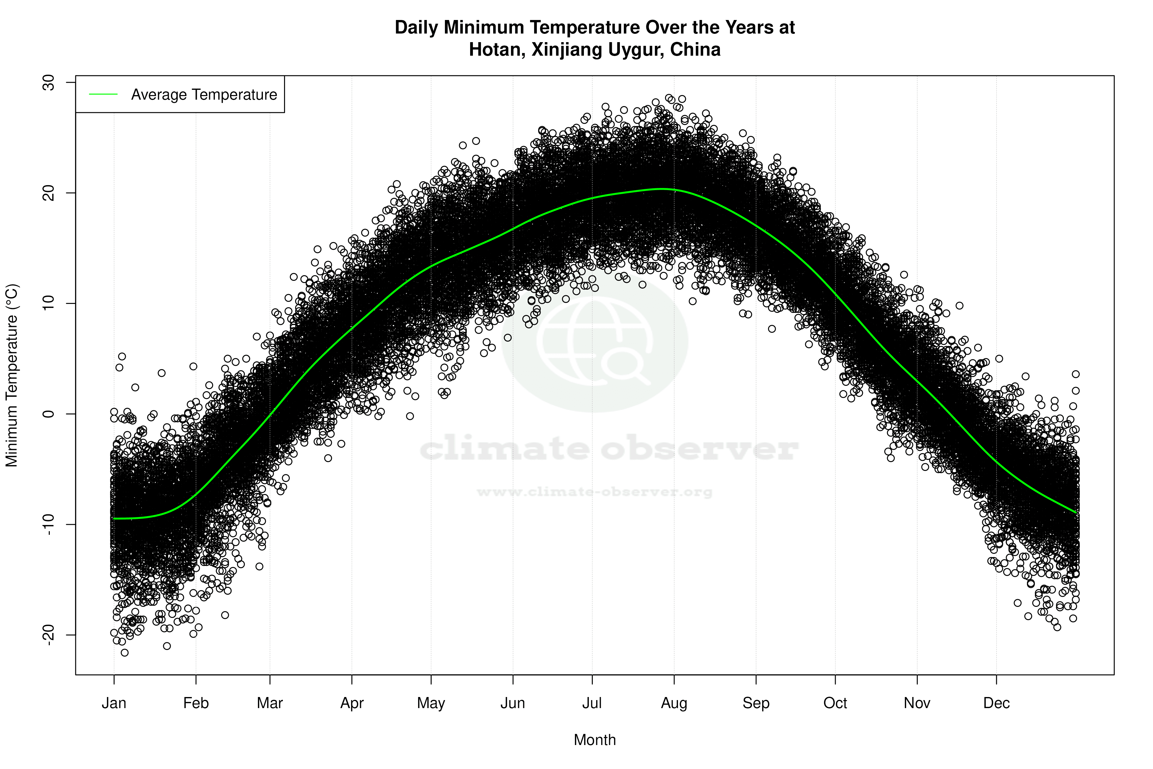 Daily Average Temperatures Throughout the Year - Average Min Temperature Throughout Year