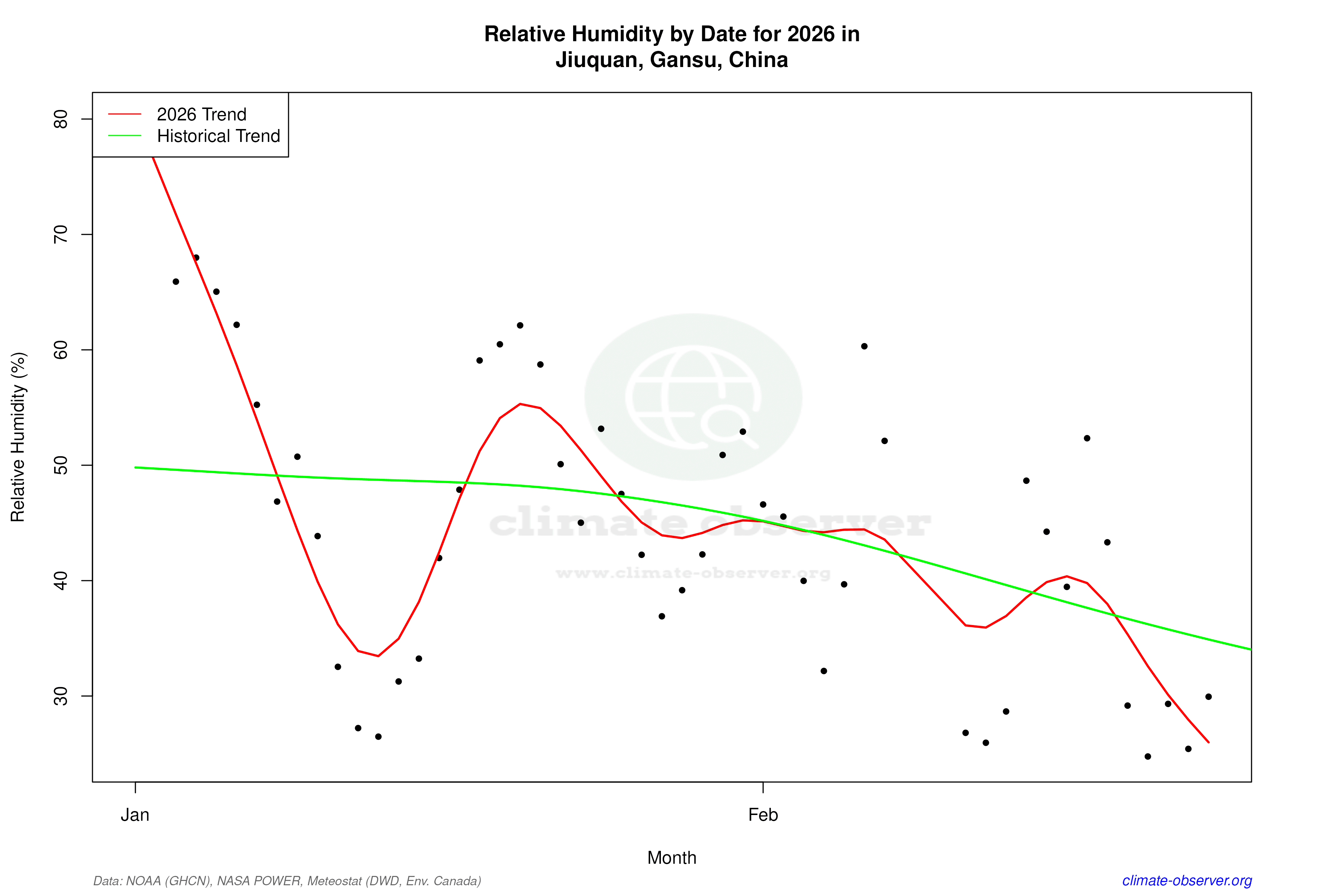 Current Year Climate Trends vs Historical - Relative Humidity this Year