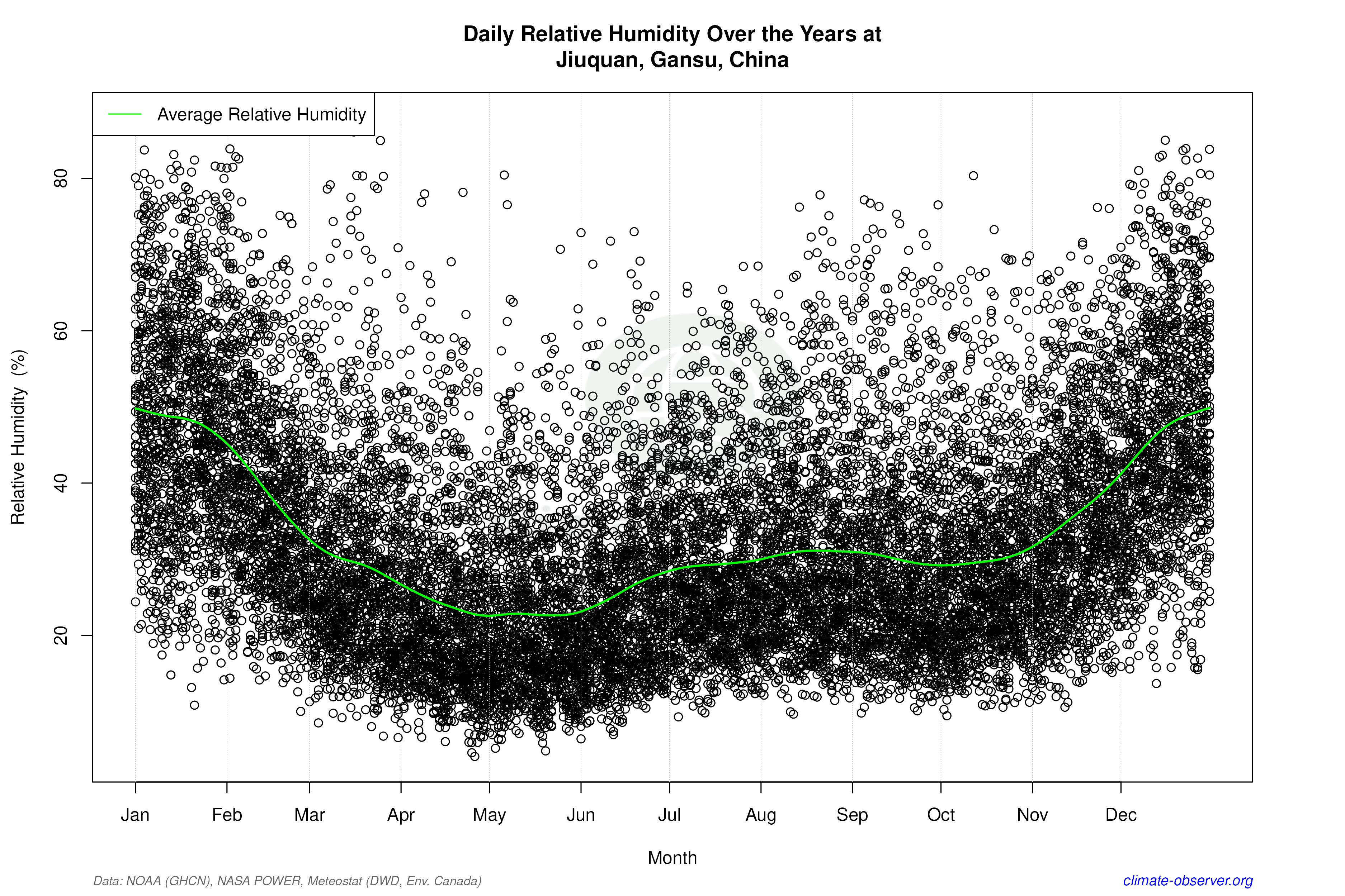 Daily Data Points and Averages Throughout the Year - Average Relative Humidity Throughout Year