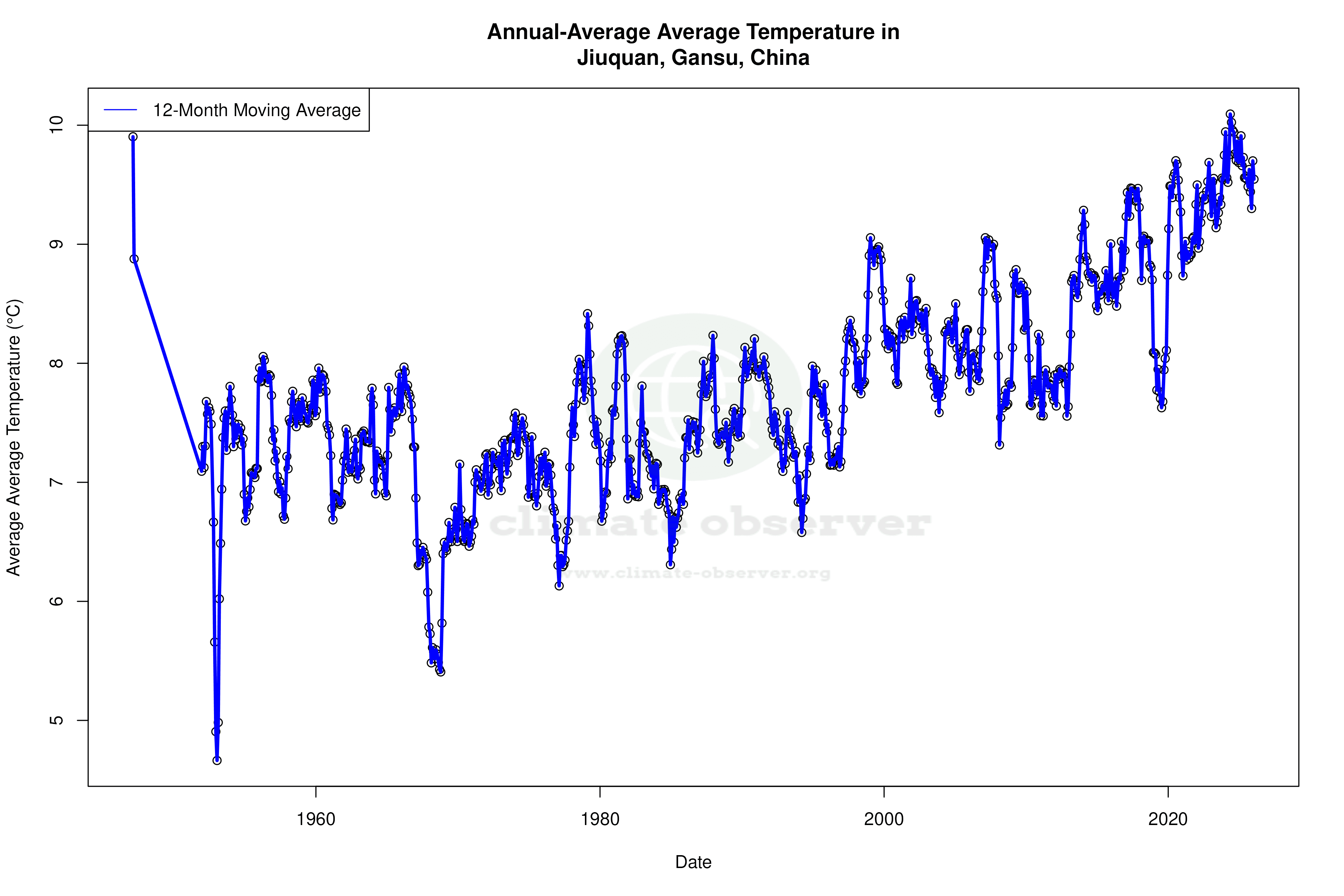 Climate 12-Month Moving Averages - Average Temperature 12-Month MA