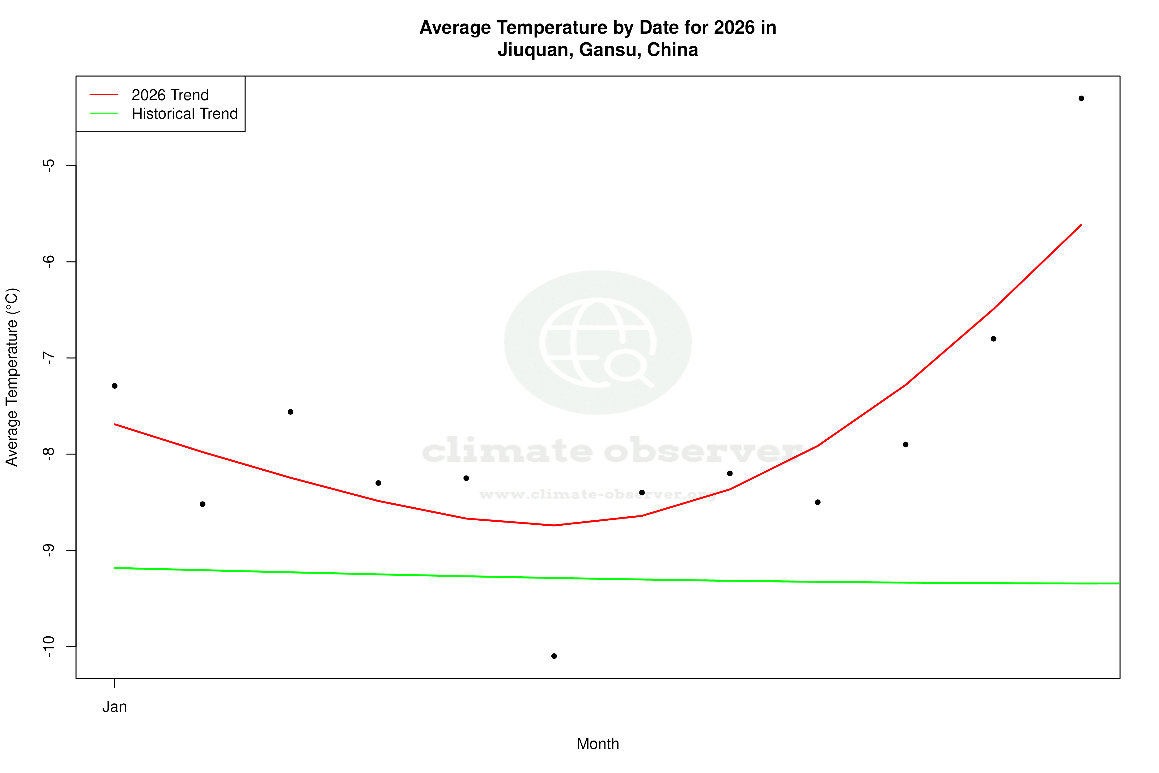 Current Year Climate Trends vs Historical - Average Temperature this Year