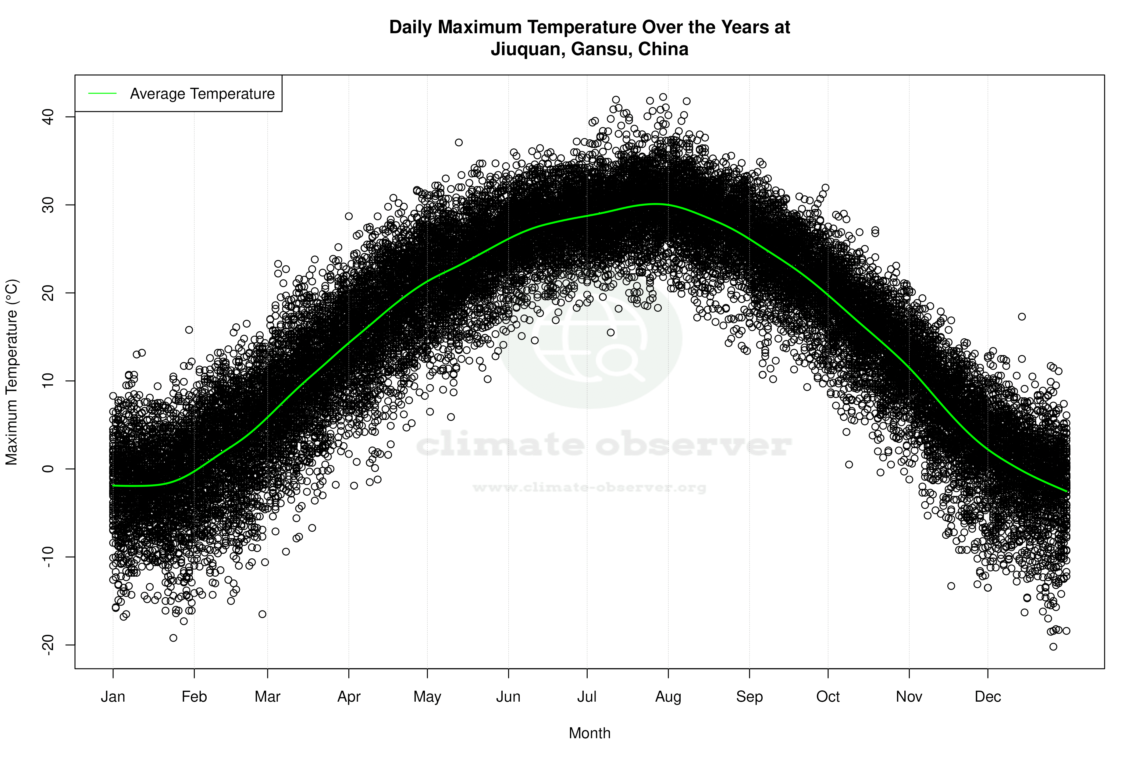 Daily Average Temperatures Throughout the Year - Average Max Temperature Throughout Year