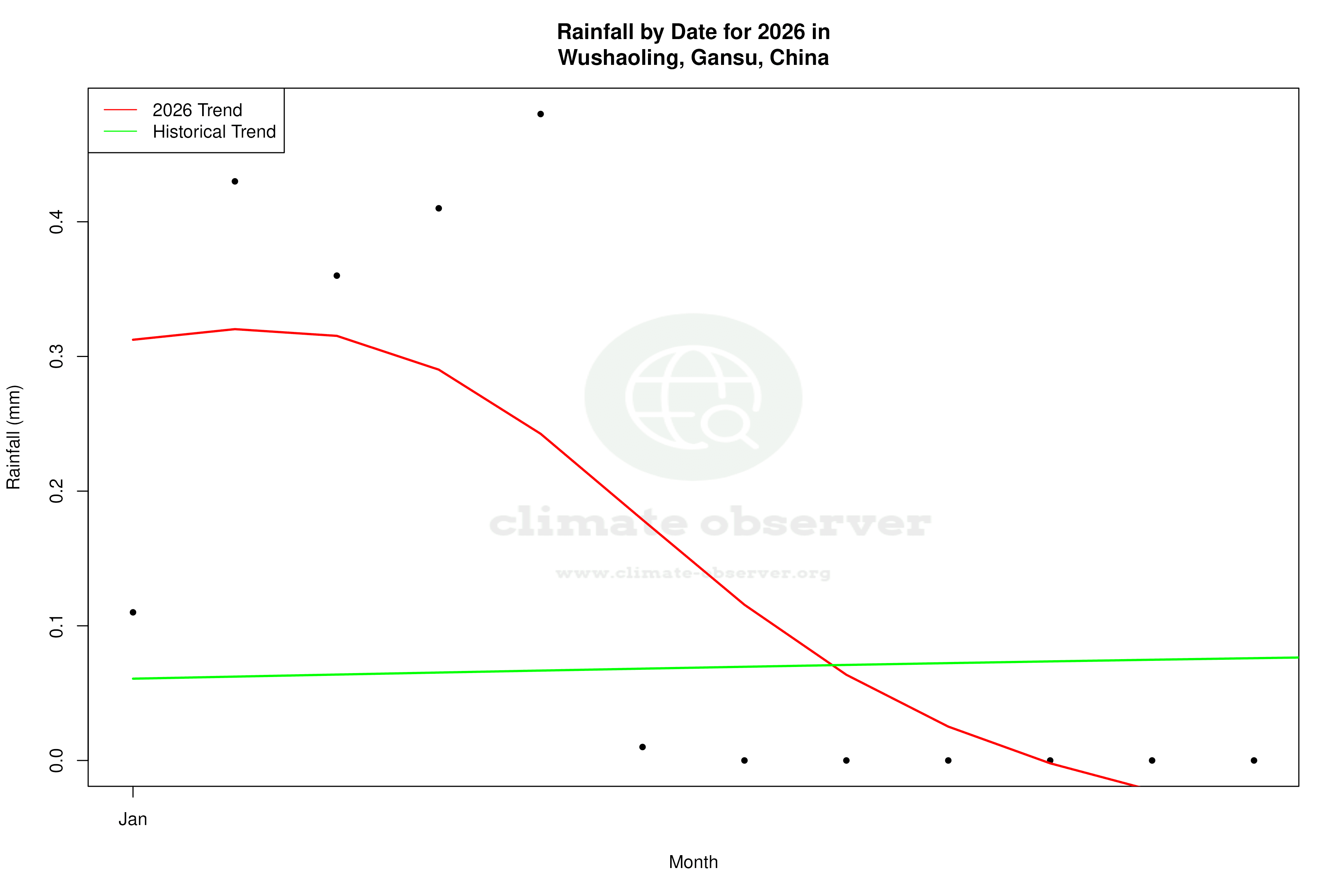 Current Year Climate Trends vs Historical - Rainfall this Year