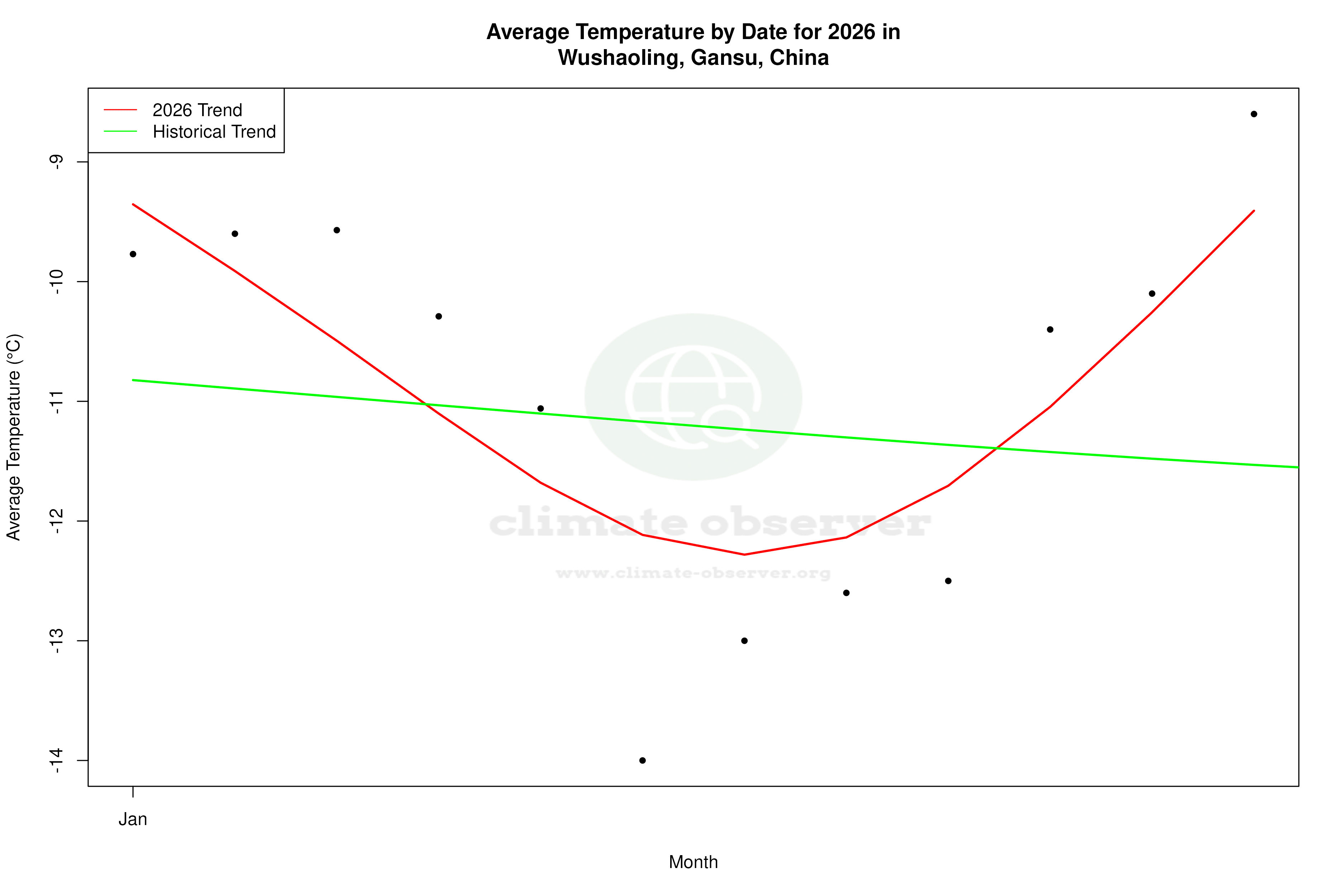 Current Year Climate Trends vs Historical - Average Temperature this Year