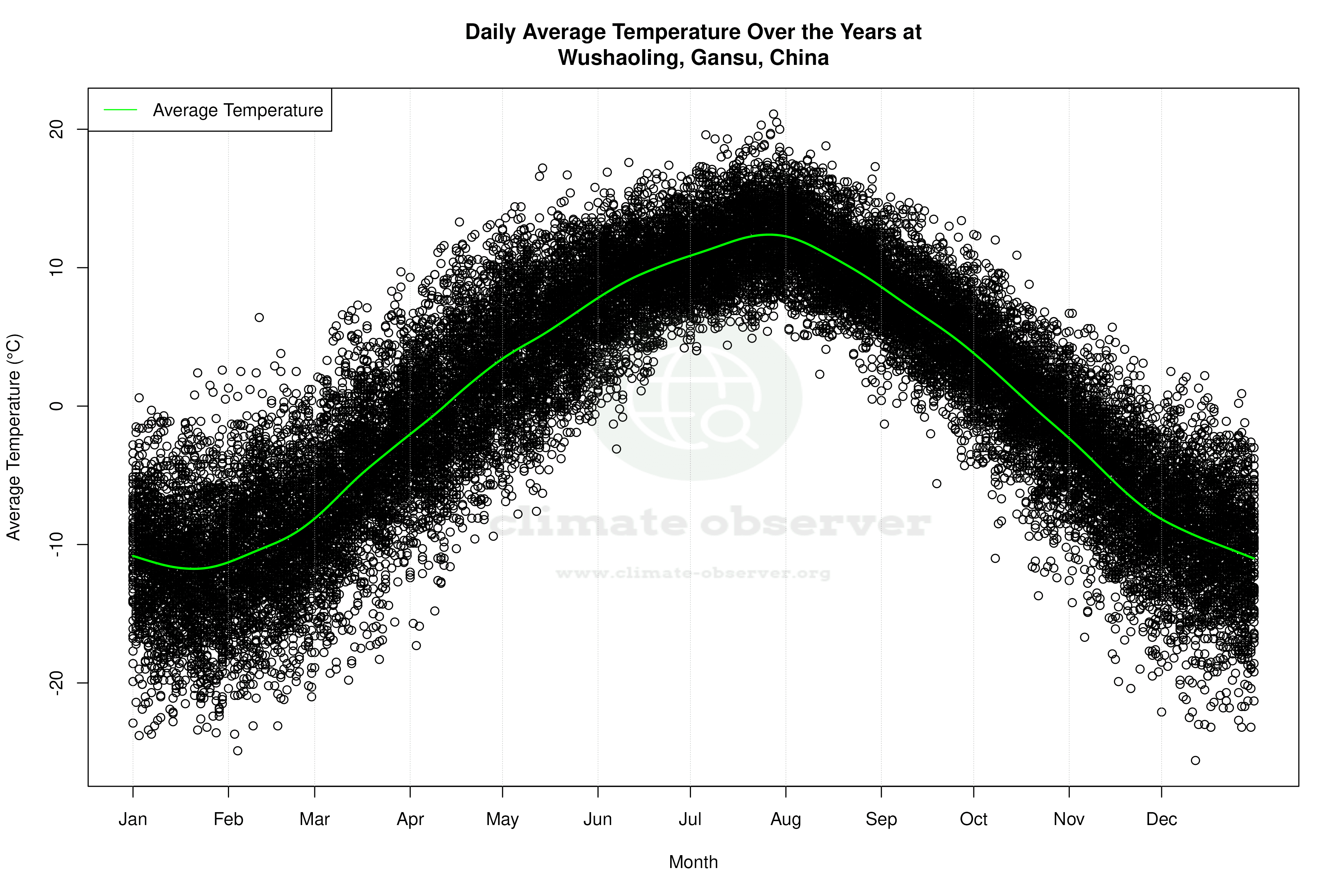 Daily Average Temperatures Throughout the Year - Average Temperature Throughout Year