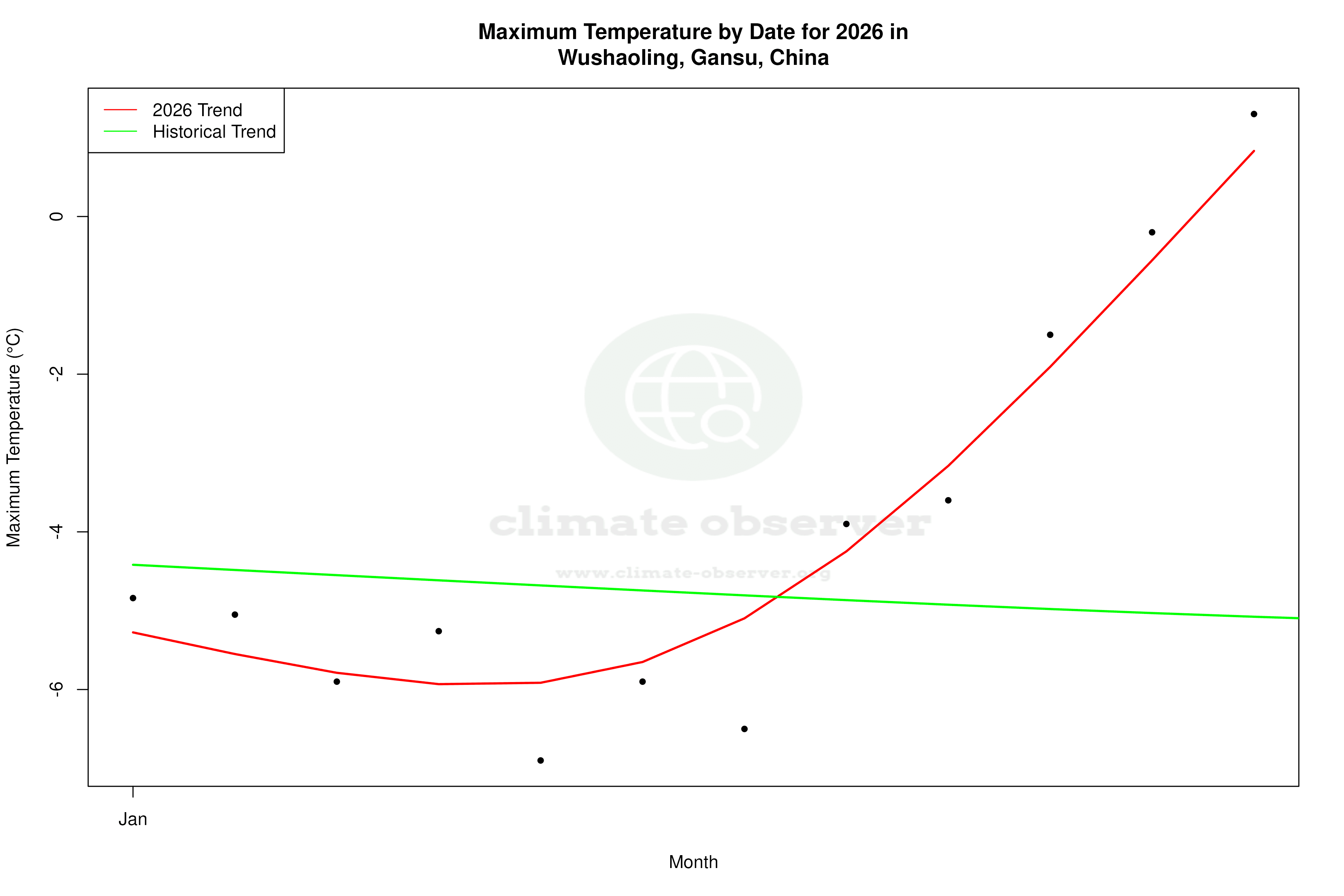 Current Year Climate Trends vs Historical - Max Temperature this Year