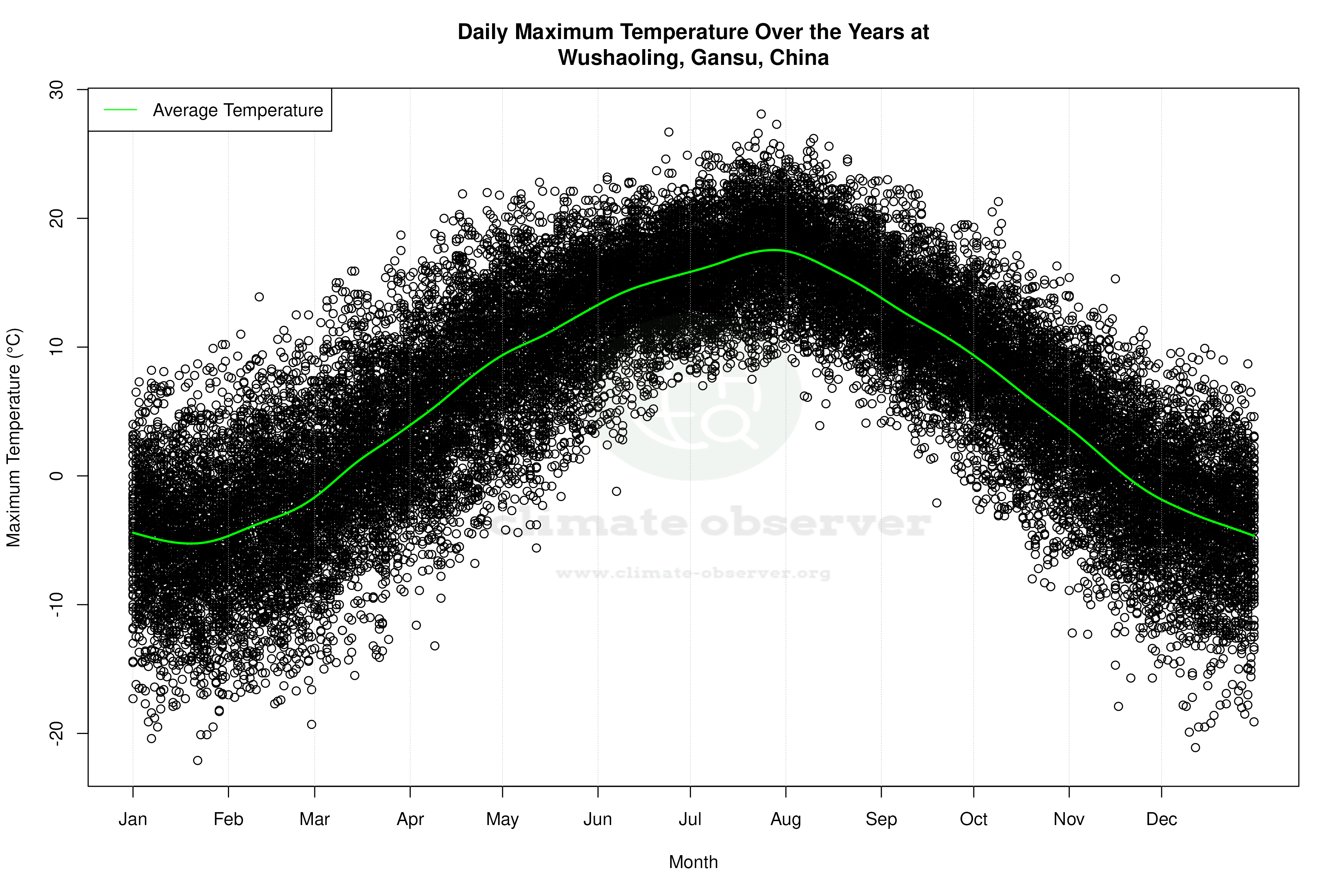 Daily Average Temperatures Throughout the Year - Average Max Temperature Throughout Year