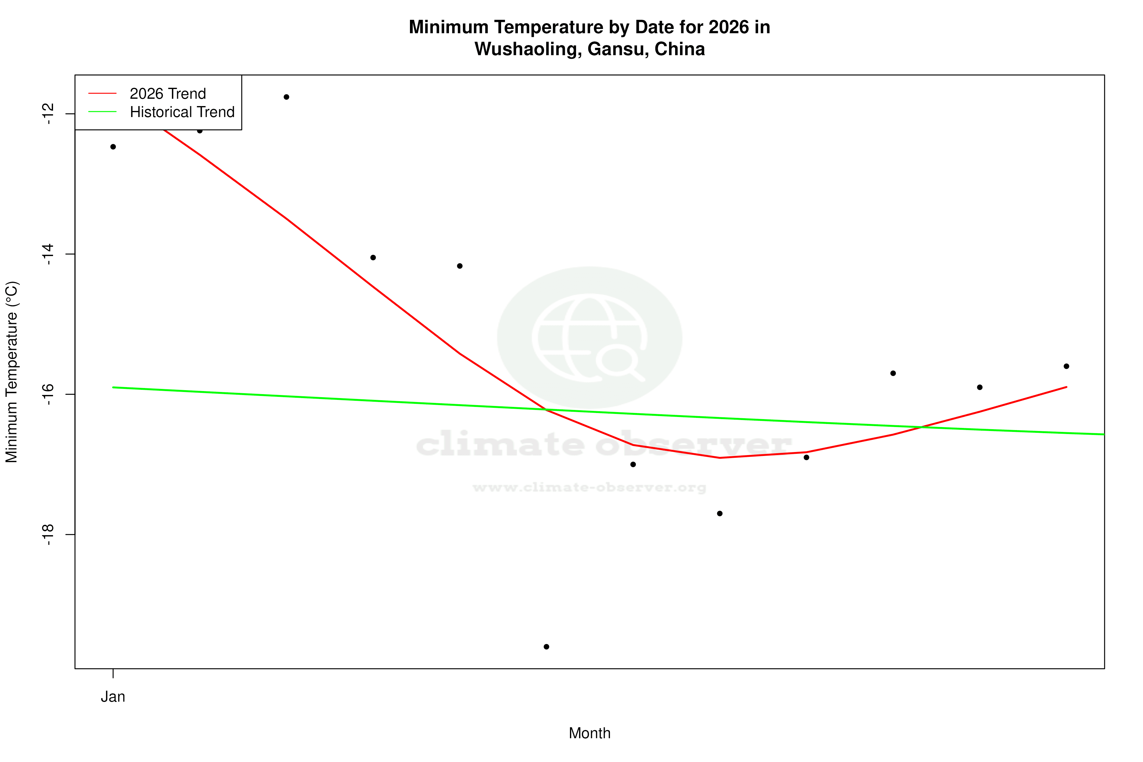 Current Year Climate Trends vs Historical - Min Temperature this Year