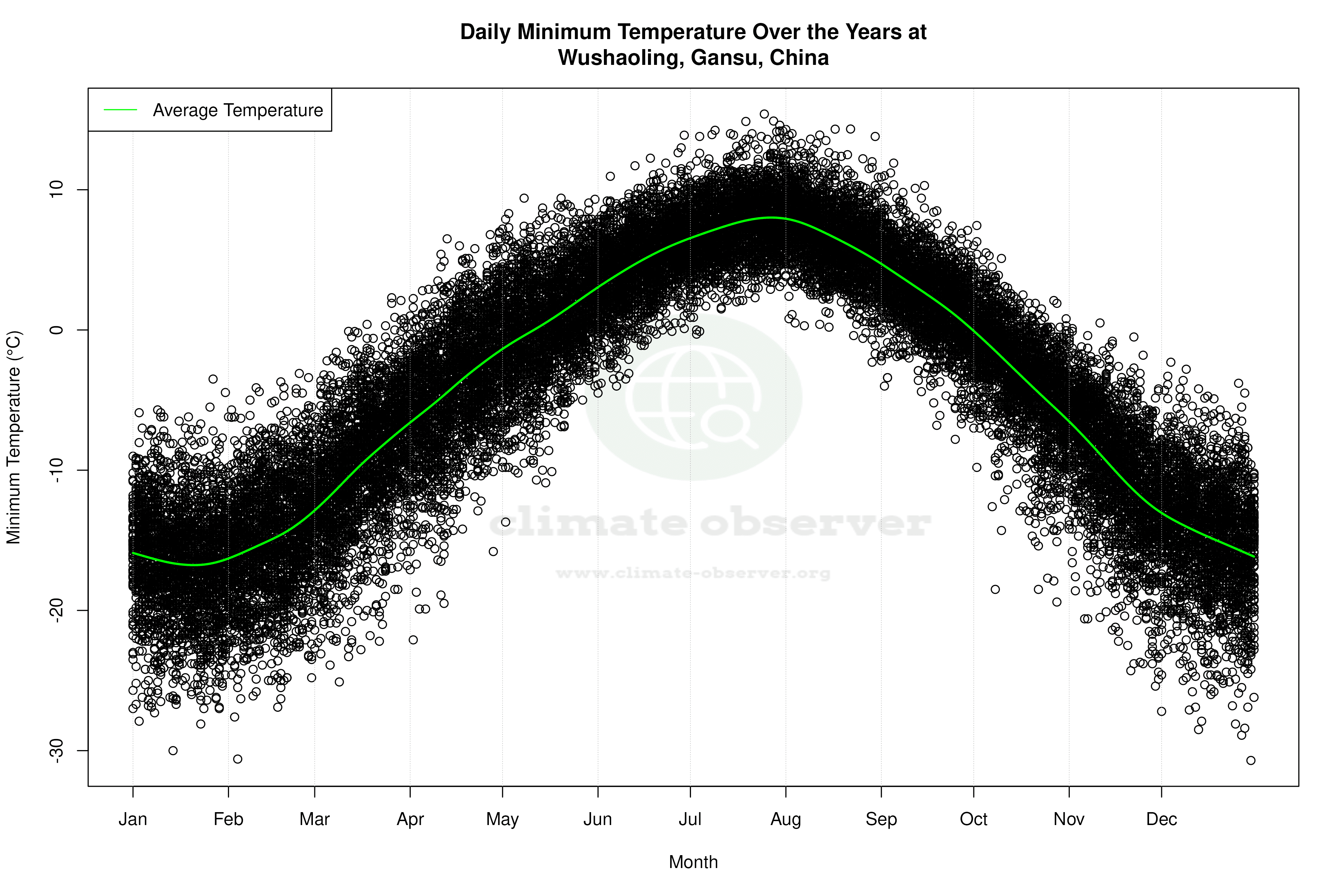 Daily Average Temperatures Throughout the Year - Average Min Temperature Throughout Year