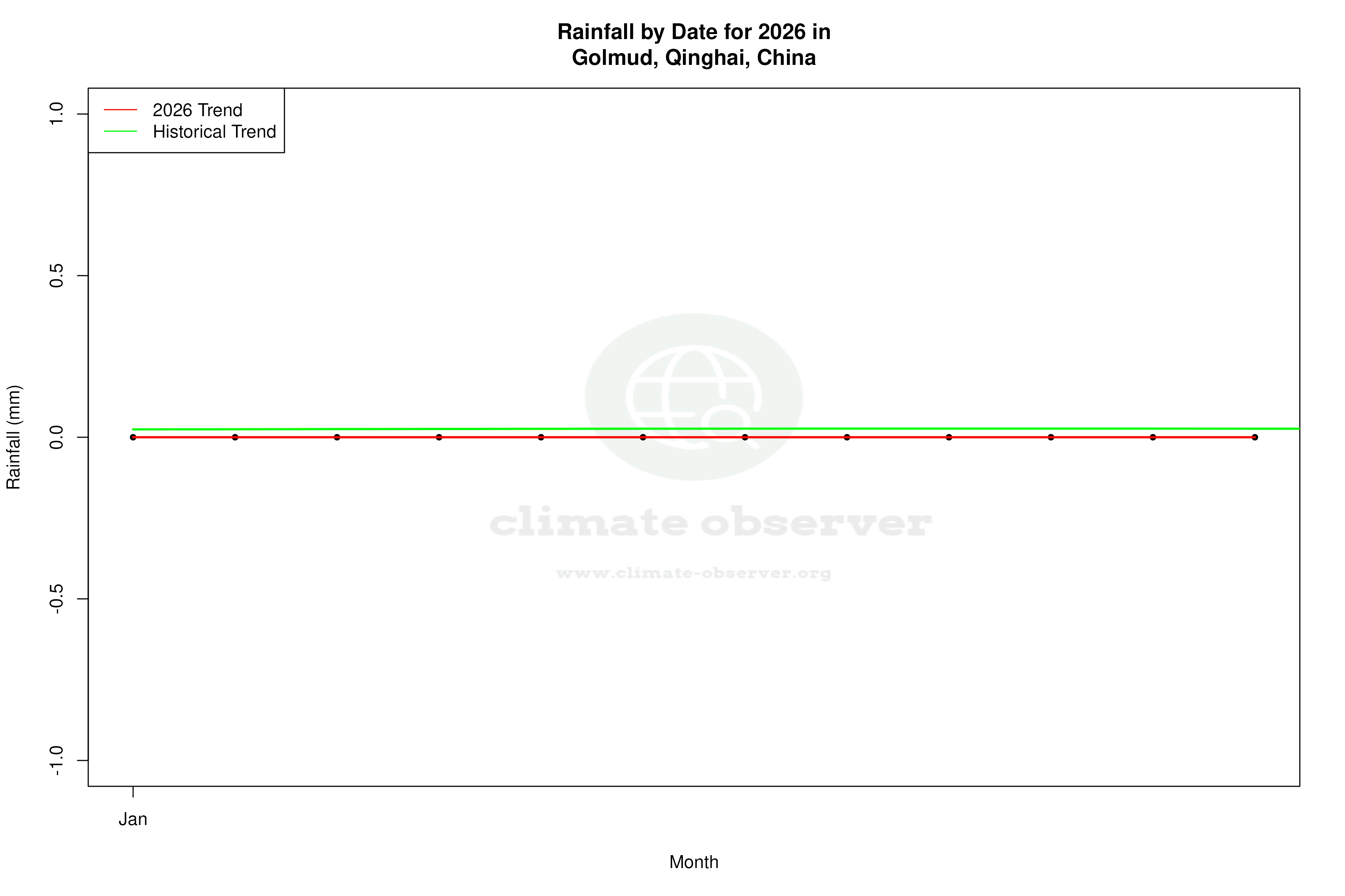 Current Year Climate Trends vs Historical - Rainfall this Year