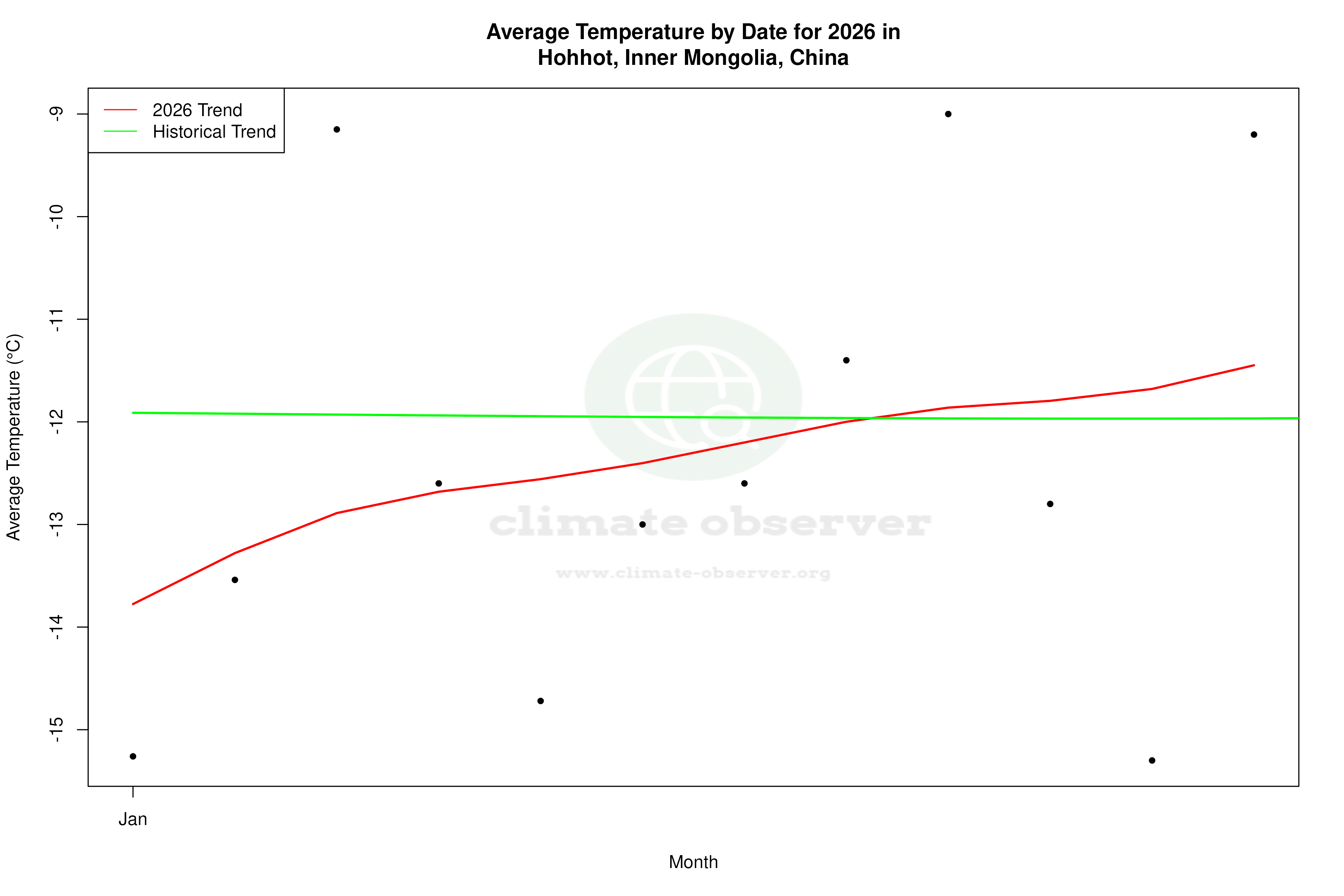 Current Year Climate Trends vs Historical - Average Temperature this Year
