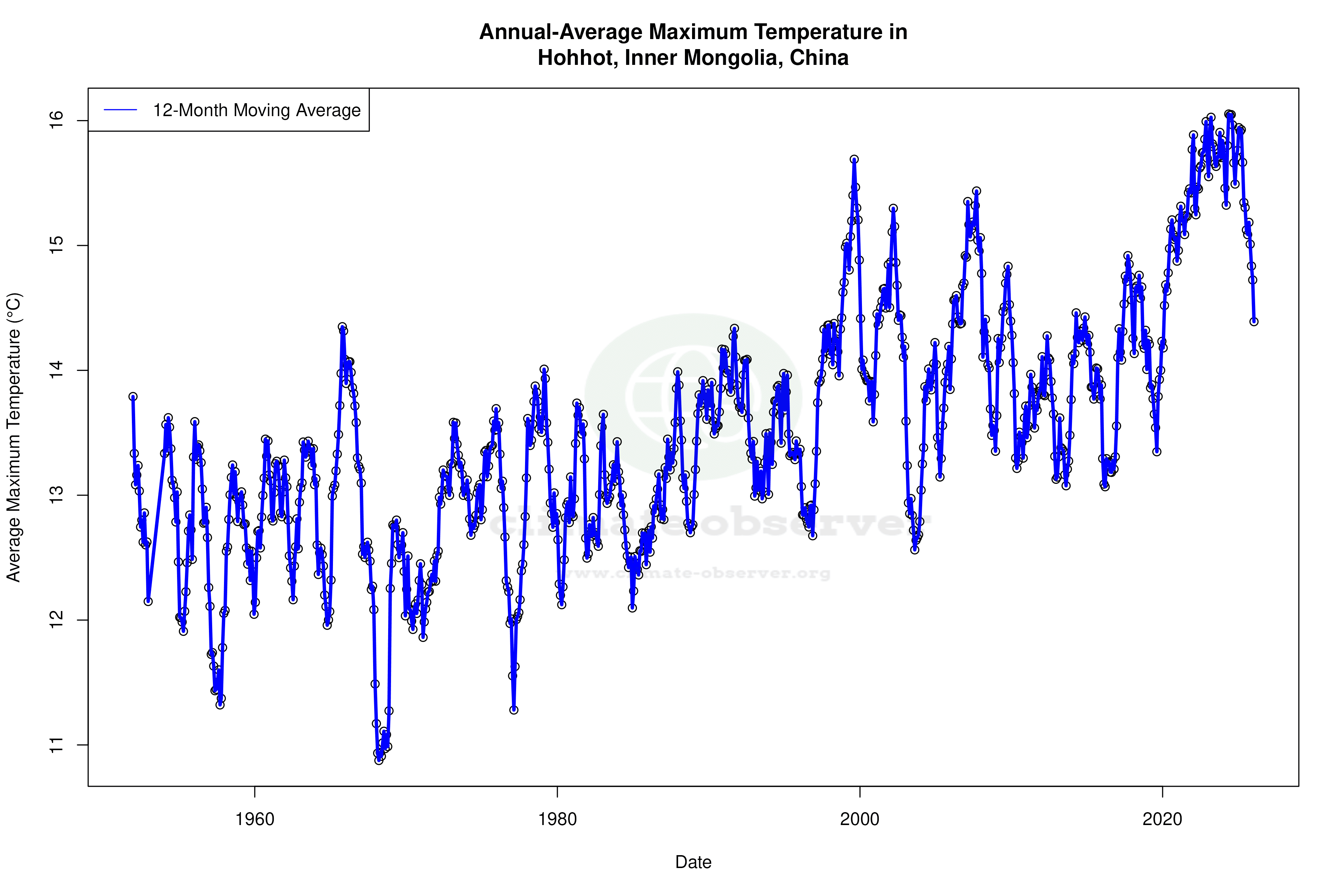Climate 12-Month Moving Averages - Max Temperature 12-Month MA