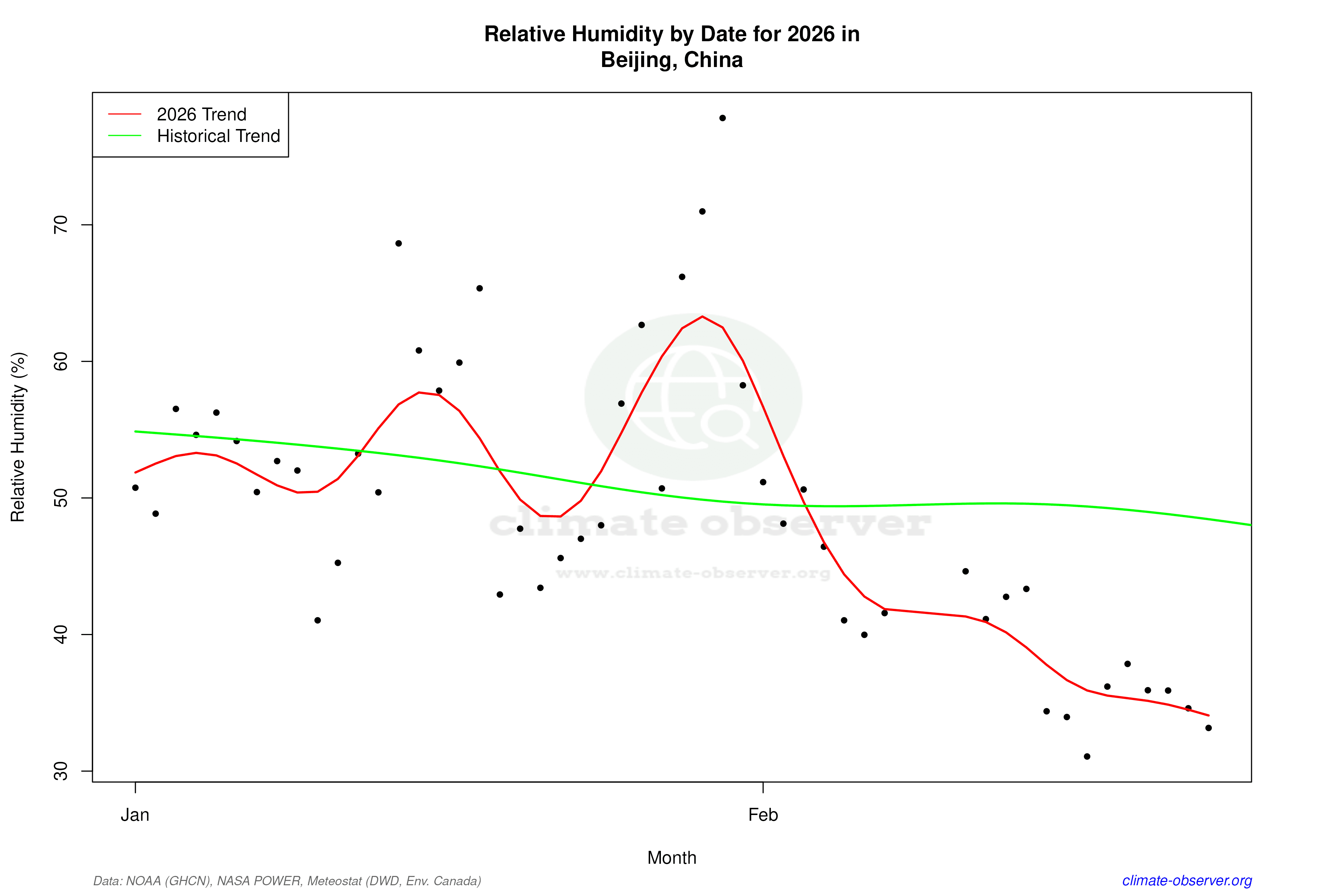 Current Year Climate Trends vs Historical - Relative Humidity this Year