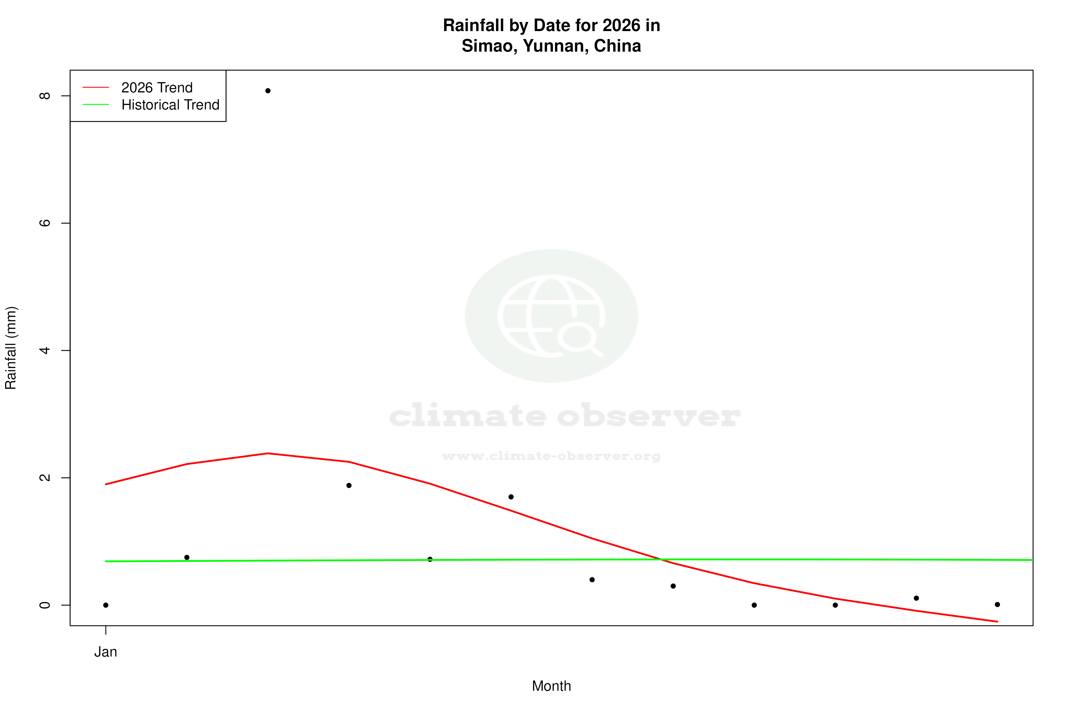 Current Year Climate Trends vs Historical - Rainfall this Year